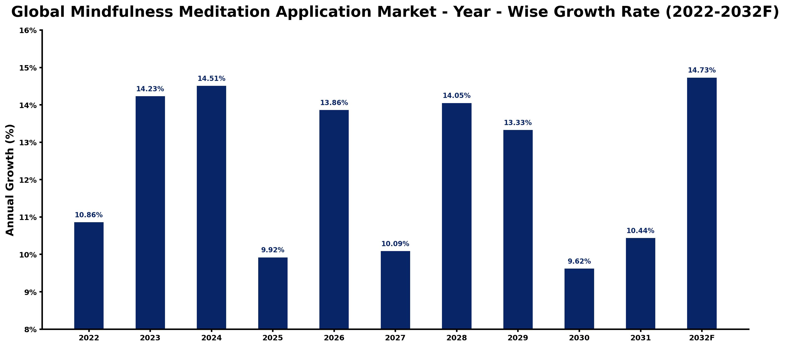 Global Mindfulness Meditation Application Market Year-wise Growth Rate and Key Drivers