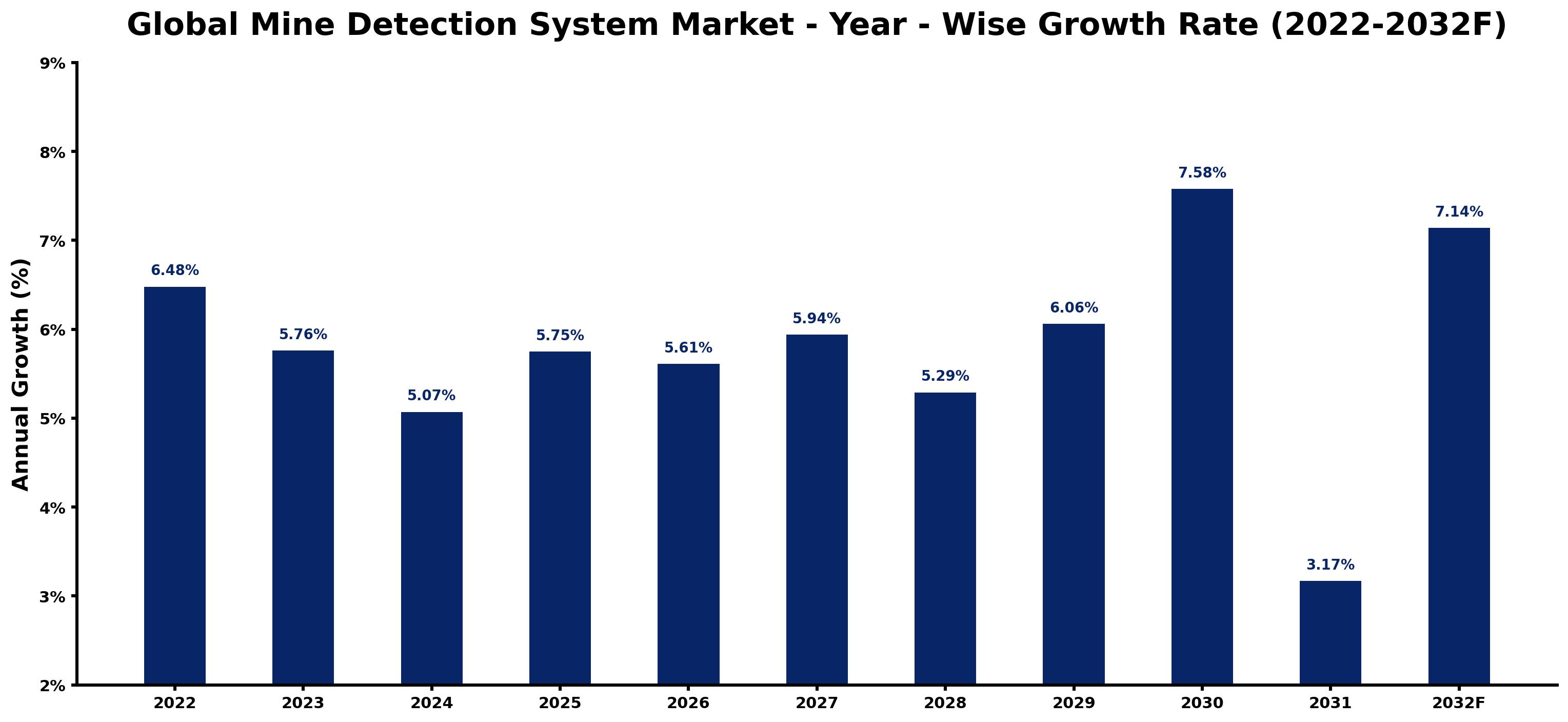 Global Mine Detection System Market Year-wise Growth Rate and Key Drivers