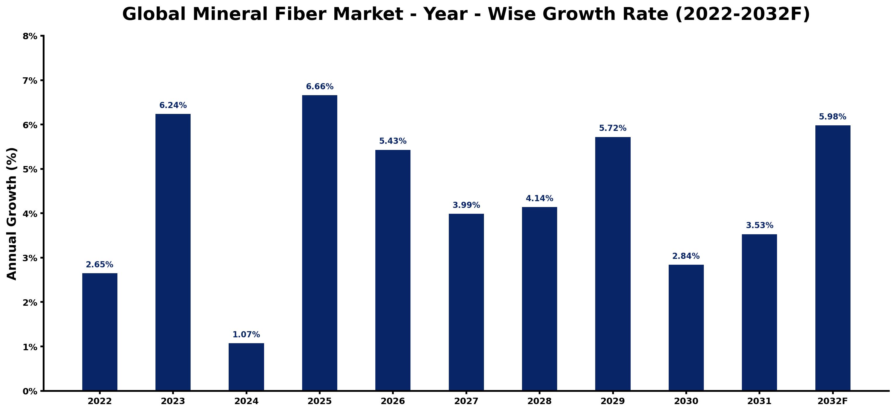 Global Mineral Fiber Market Year-wise Growth Rate and Key Drivers