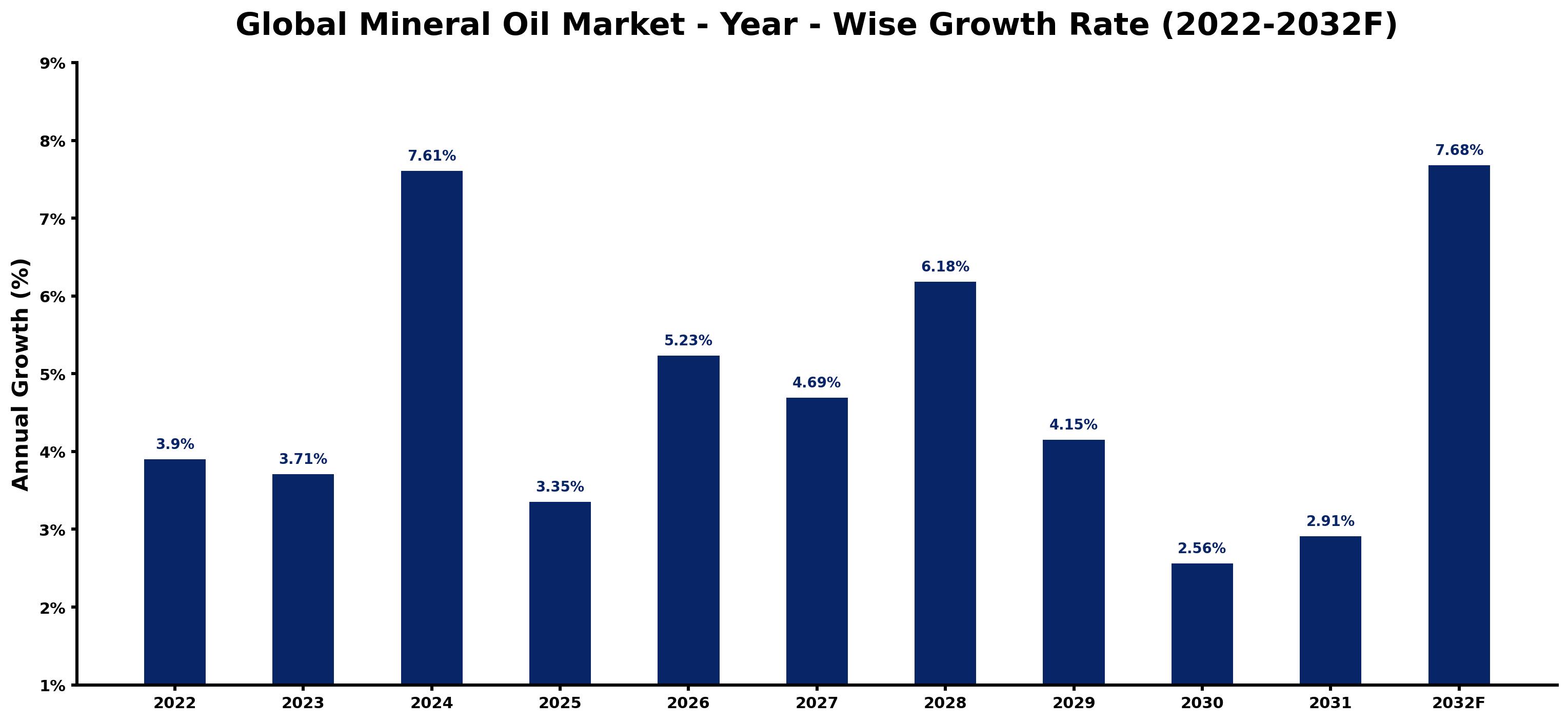 Global Mineral Oil Market Year-wise Growth Rate and Key Drivers