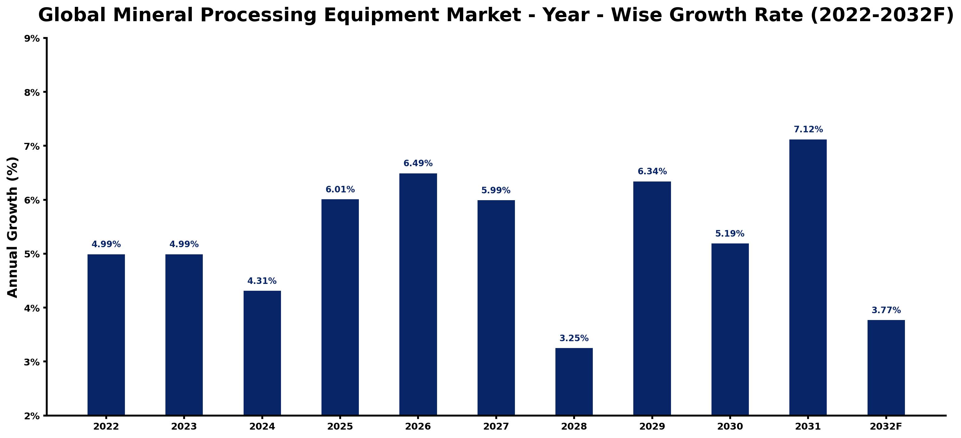 Global Mineral Processing Equipment Market Year-wise Growth Rate and Key Drivers