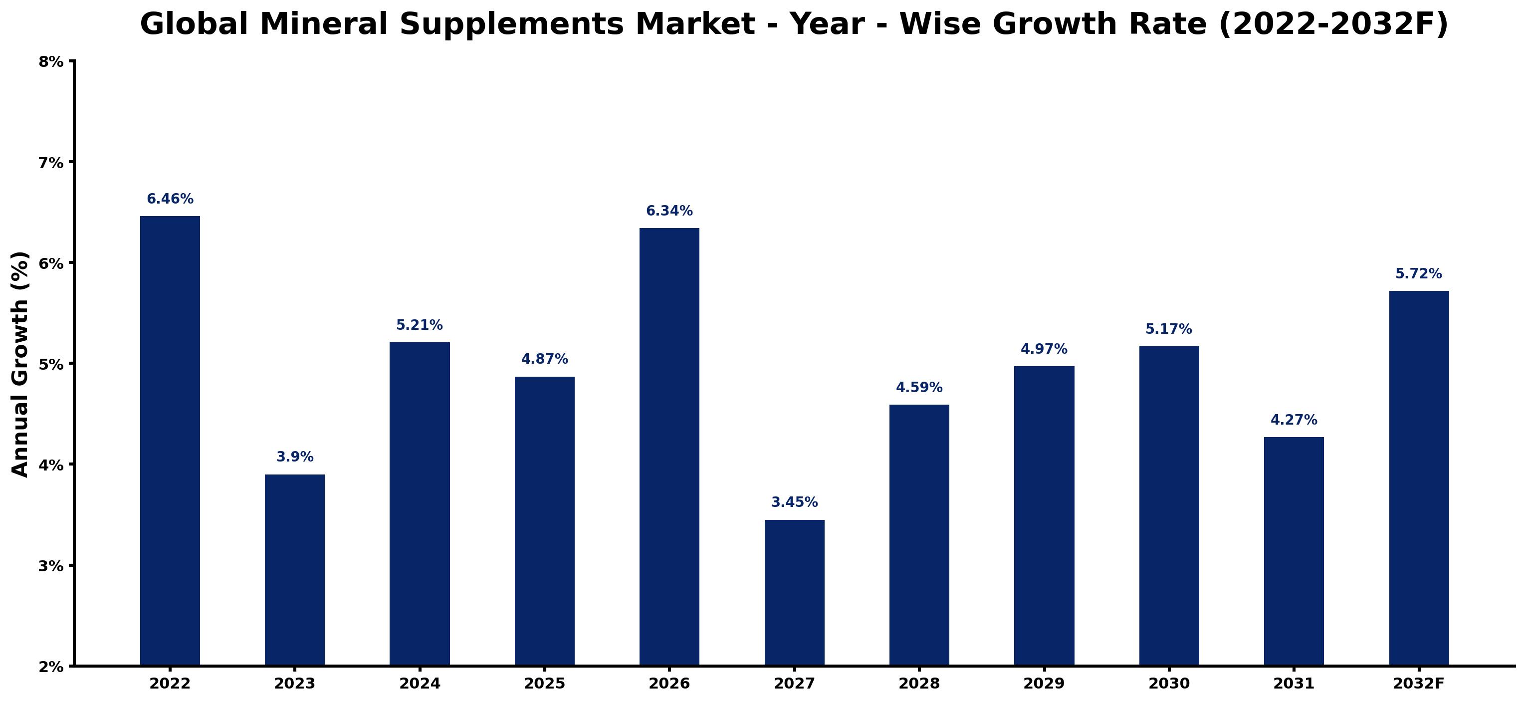 Global Mineral Supplements Market Year-wise Growth Rate and Key Drivers