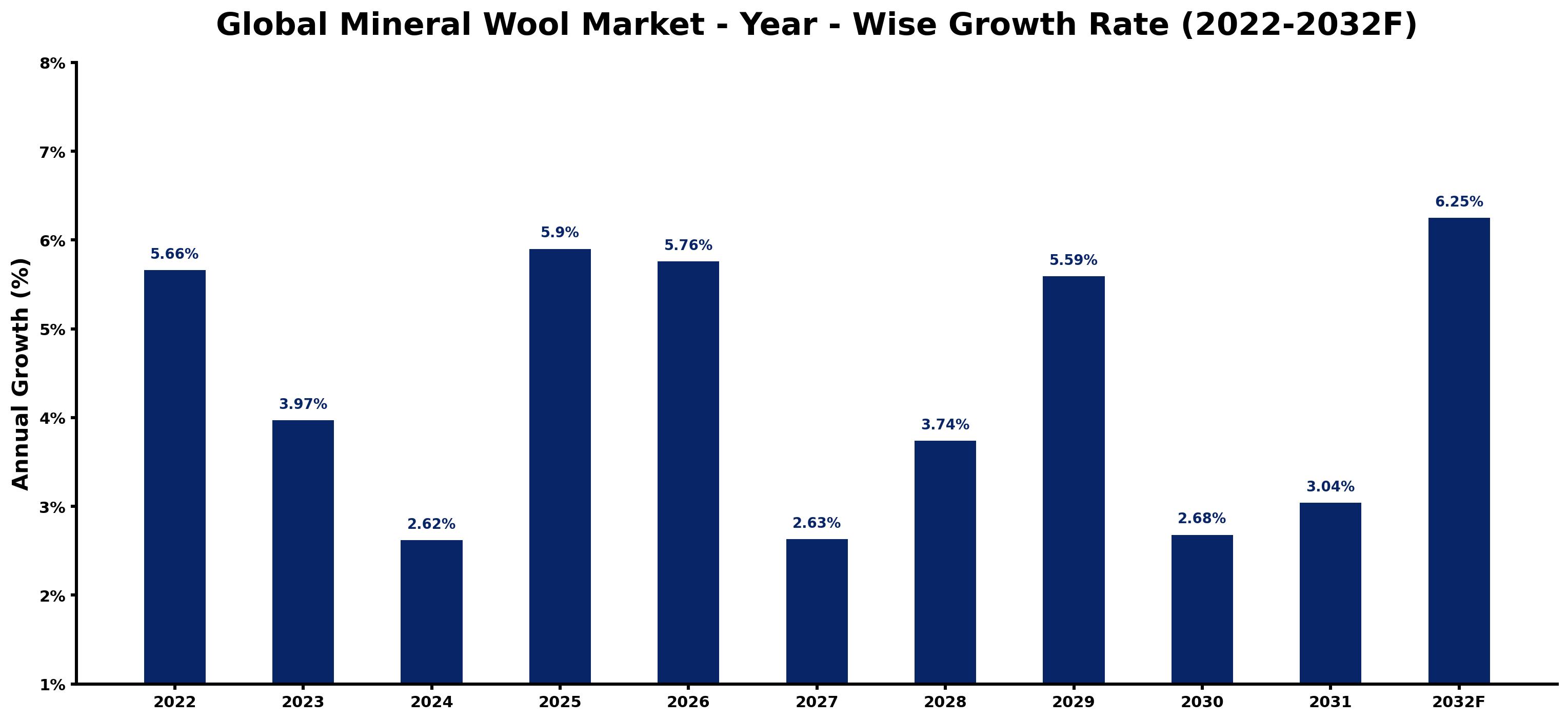 Global Mineral Wool Market Year-wise Growth Rate and Key Drivers