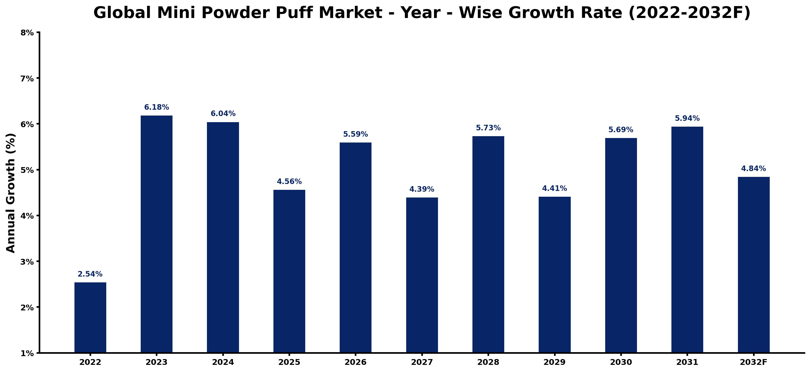 Global Mini Powder Puff Market Year-wise Growth Rate and Key Drivers