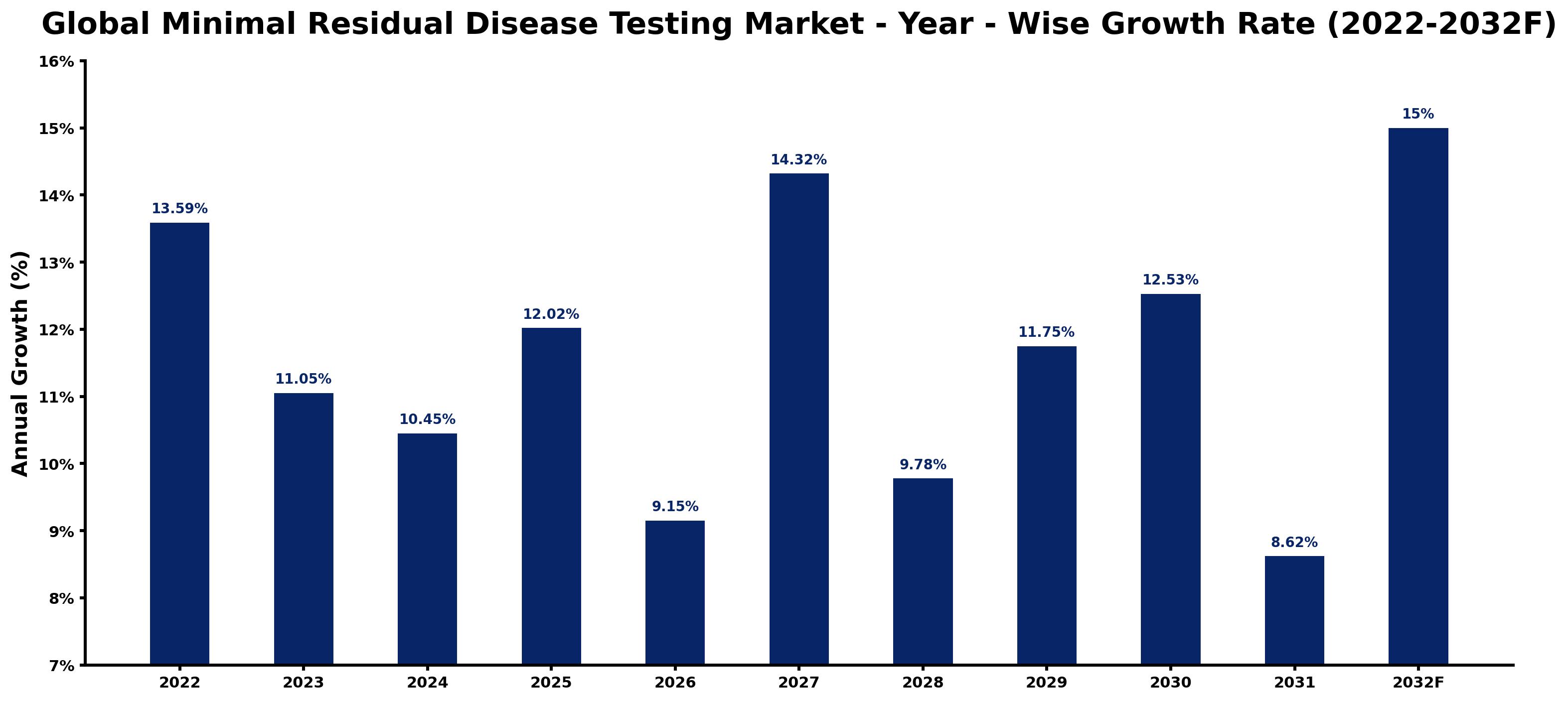 Global Minimal Residual Disease Testing Market Year-wise Growth Rate and Key Drivers