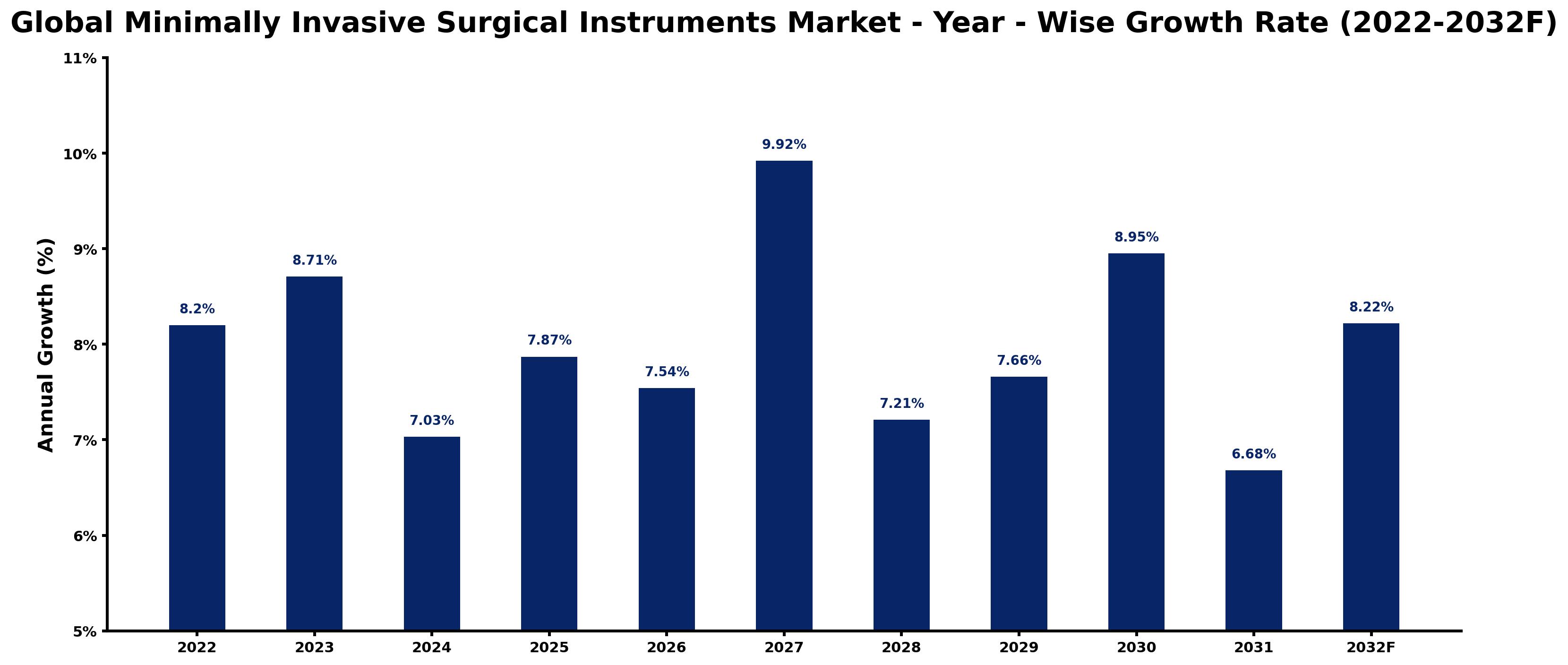 Global Minimally Invasive Surgical Instruments Market Year-wise Growth Rate and Key Drivers