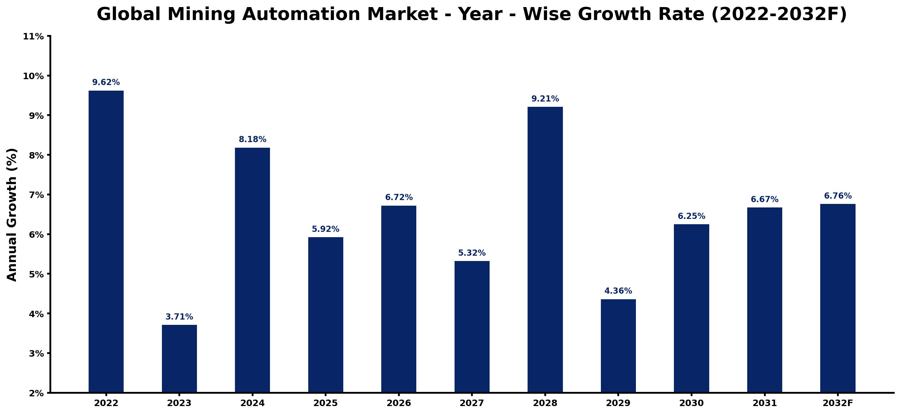 Global Mining Automation Market Year-wise Growth Rate and Key Drivers