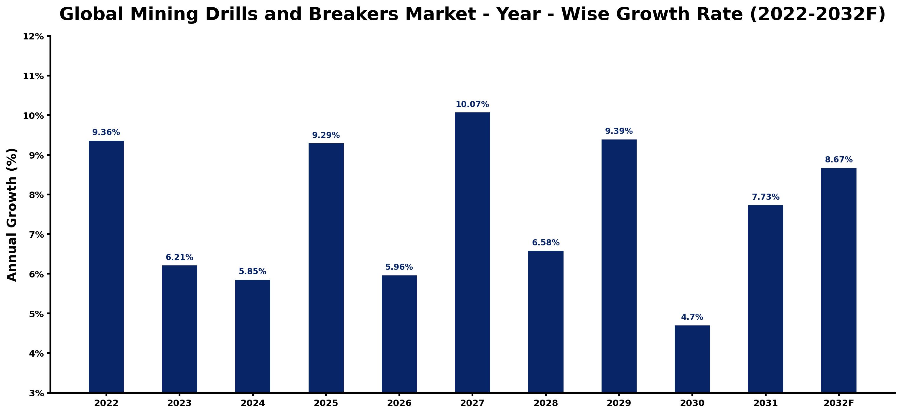 Global Mining Drills and Breakers Market Year-wise Growth Rate and Key Drivers