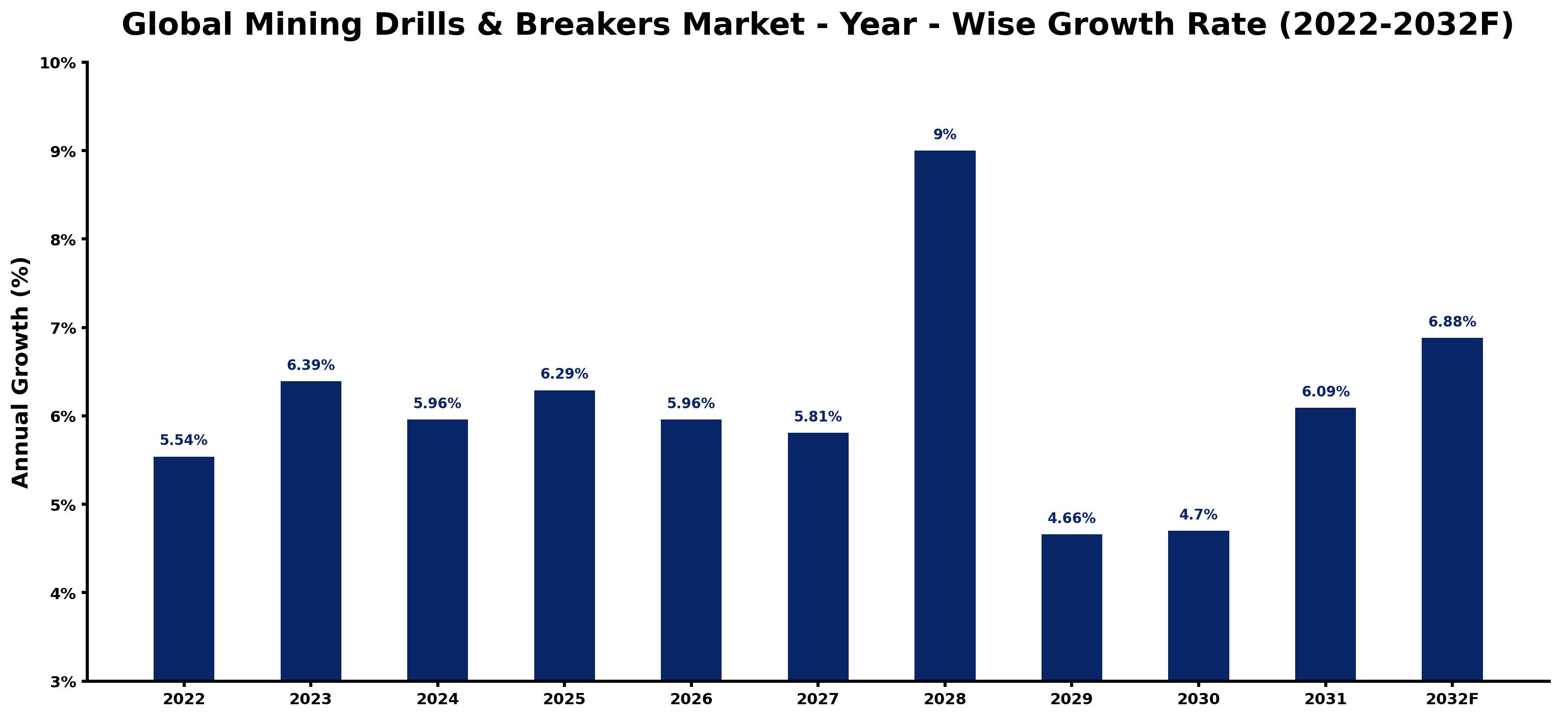 Global Mining Drills & Breakers Market Year-wise Growth Rate and Key Drivers