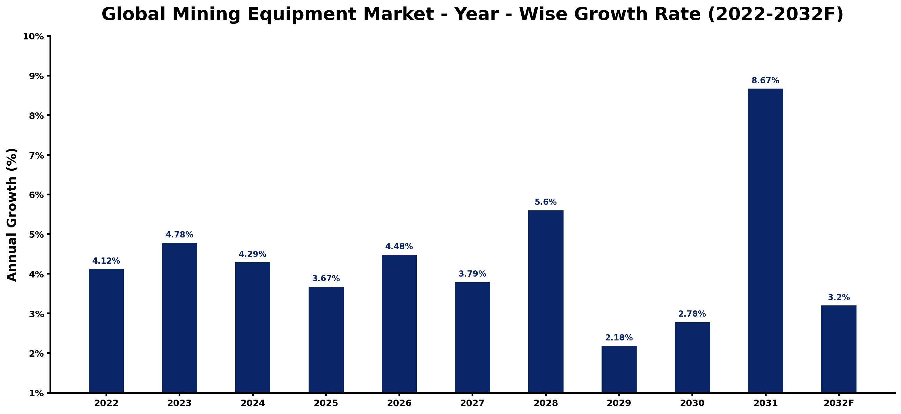 Global Mining Equipment Market Year-wise Growth Rate and Key Drivers