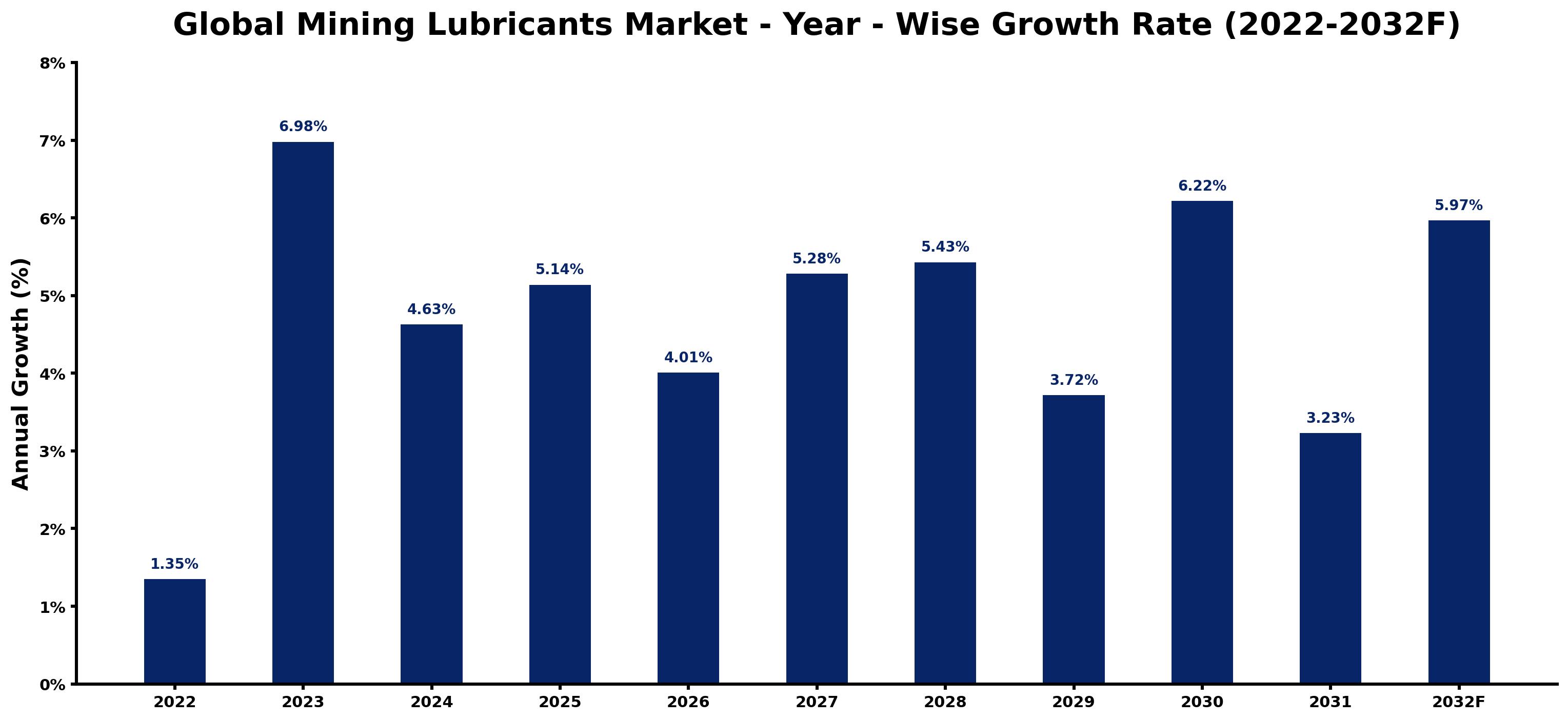 Global Mining Lubricants Market Year-wise Growth Rate and Key Drivers