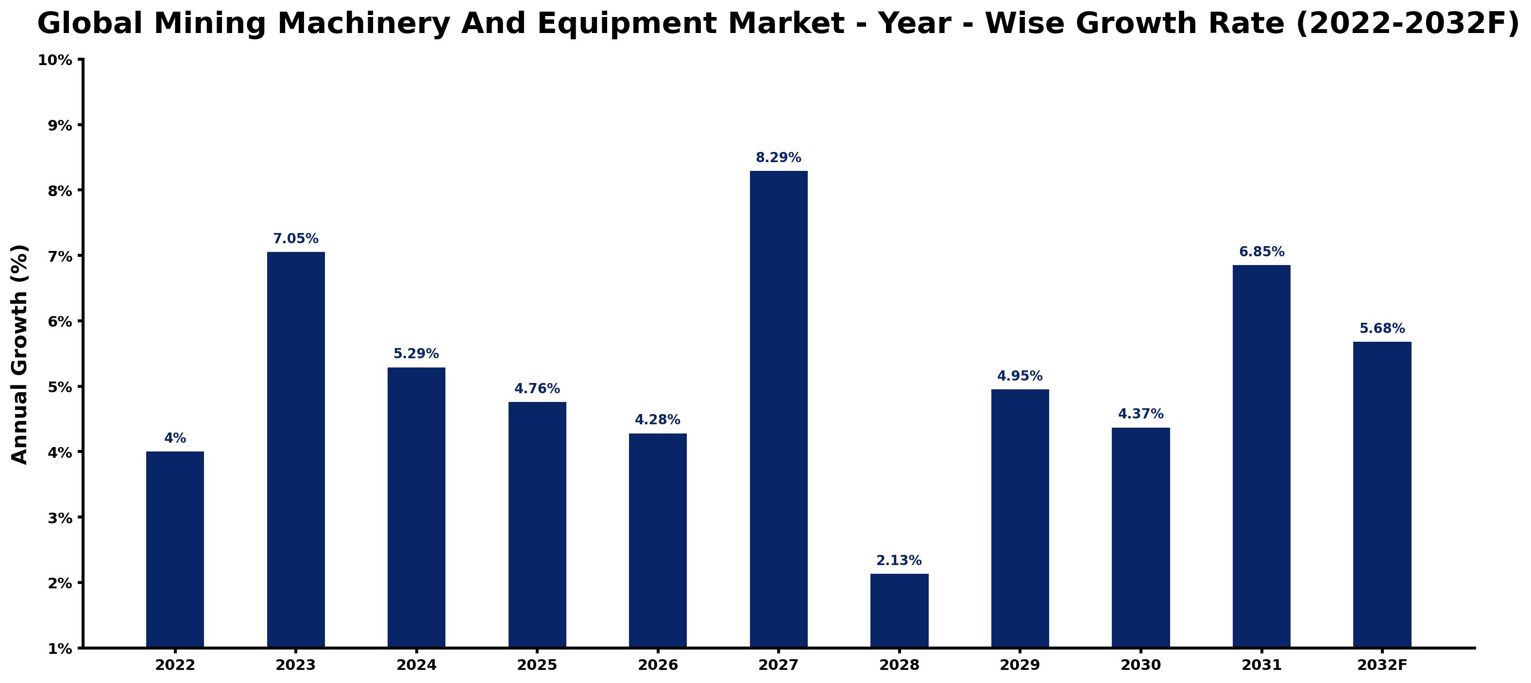 Global Mining Machinery And Equipment Market Year-wise Growth Rate and Key Drivers