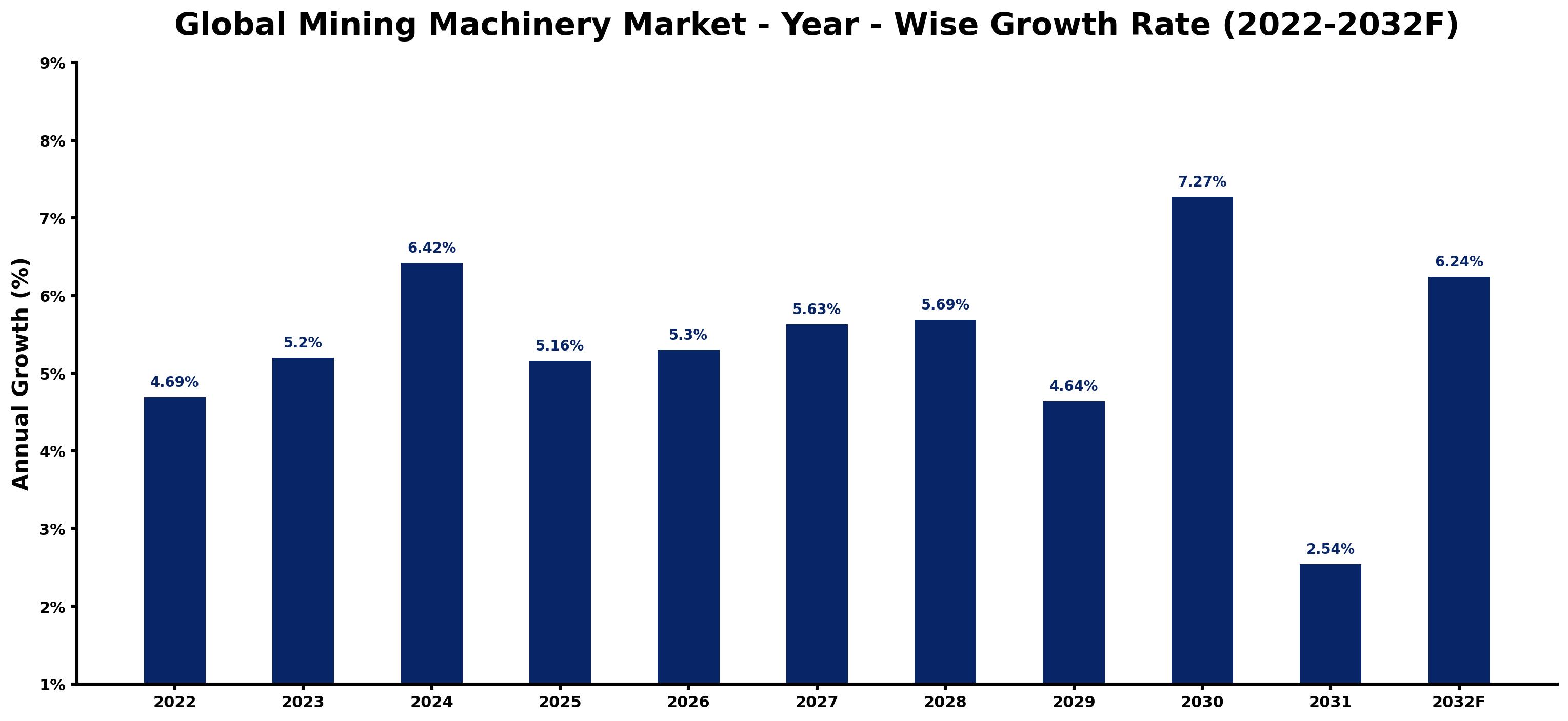 Global Mining Machinery Market Year-wise Growth Rate and Key Drivers