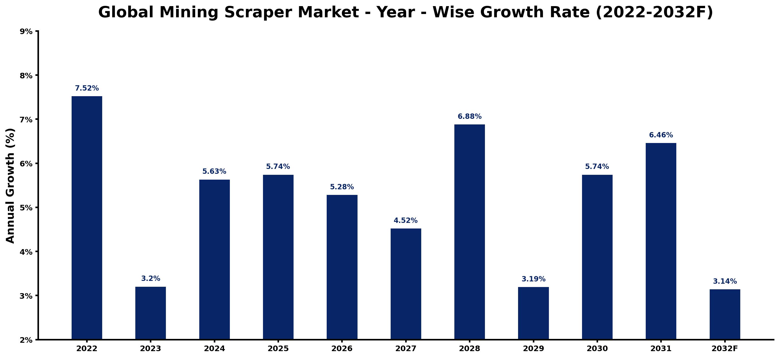 Global Mining Scraper Market Year-wise Growth Rate and Key Drivers