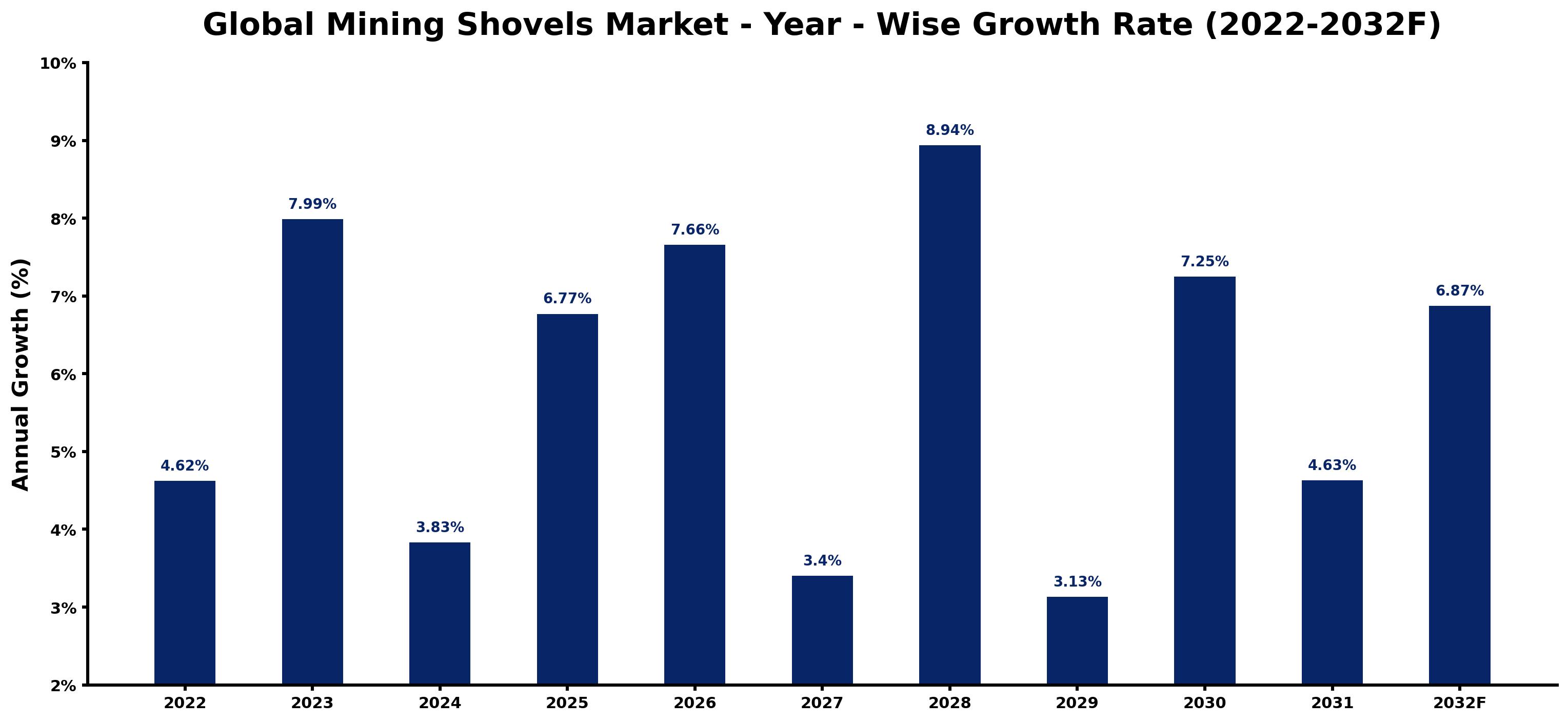 Global Mining Shovels Market Year-wise Growth Rate and Key Drivers