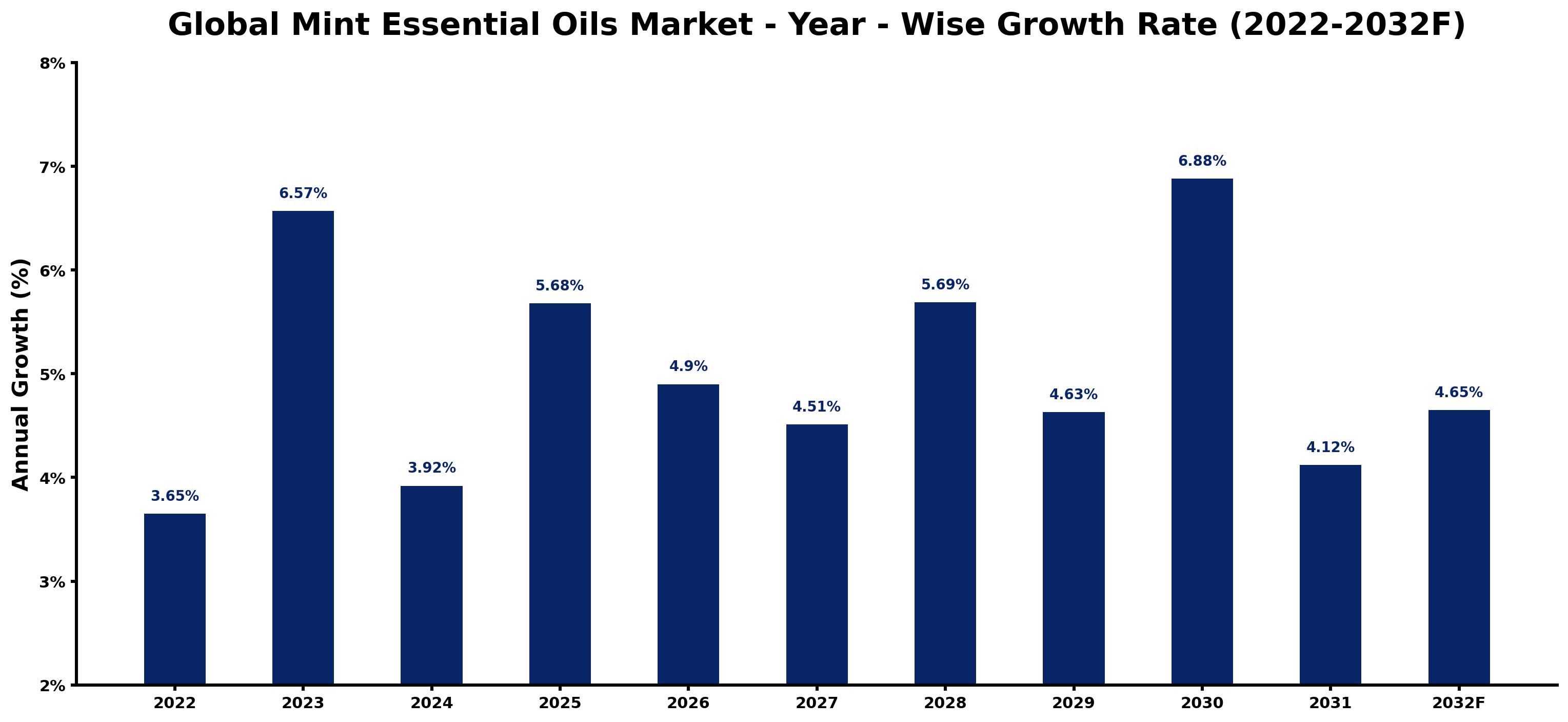 Global Mint Essential Oils Market Year-wise Growth Rate and Key Drivers