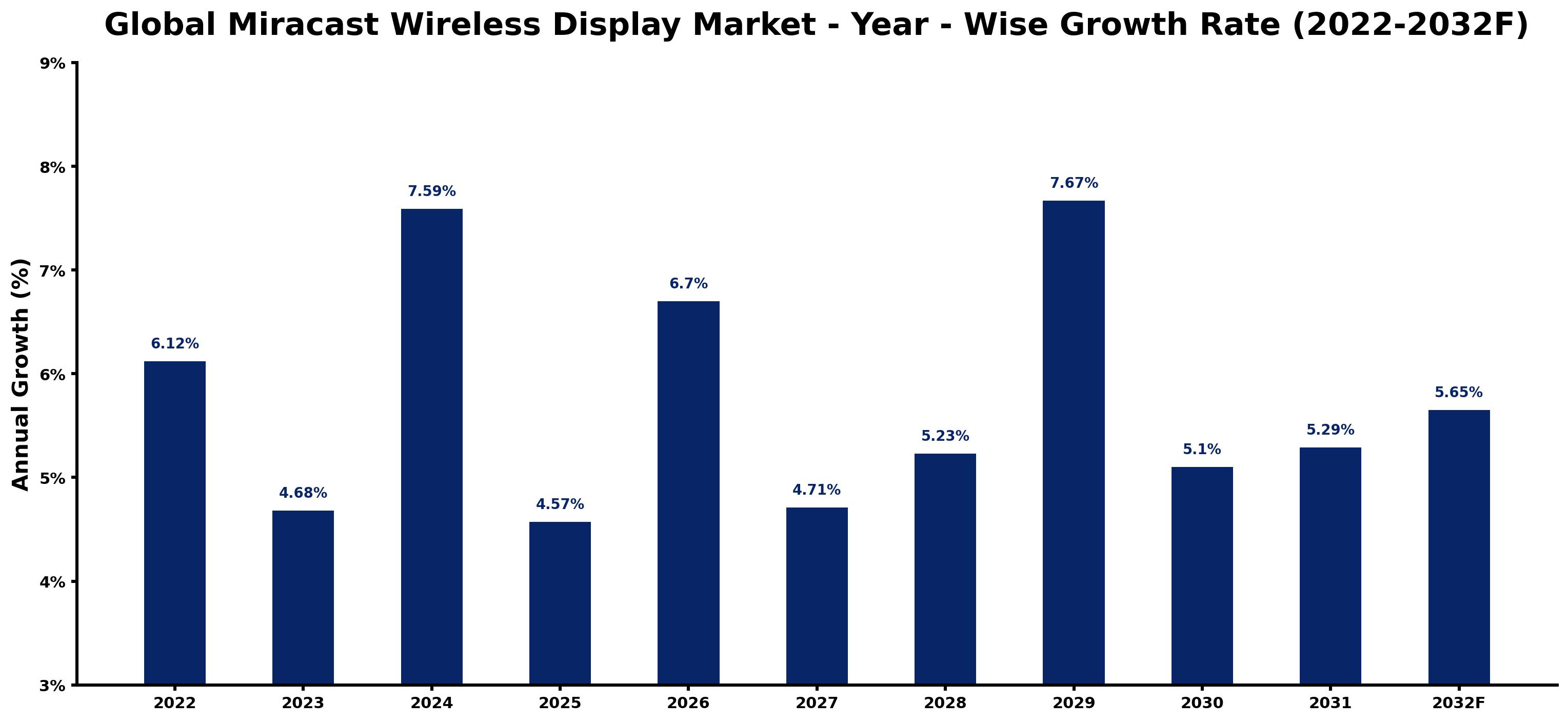 Global Miracast Wireless Display Market Year-wise Growth Rate and Key Drivers