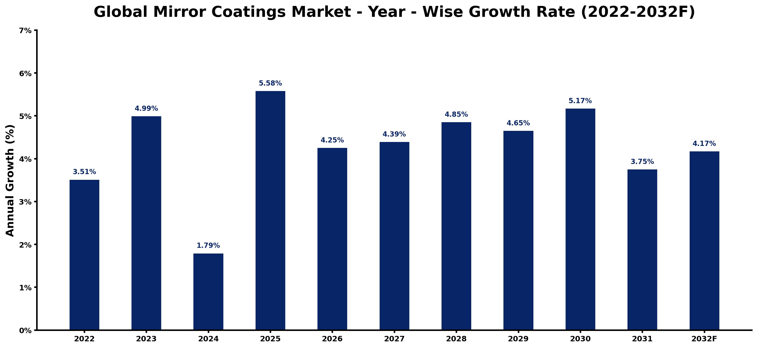 Global Mirror Coatings Market Year-wise Growth Rate and Key Drivers