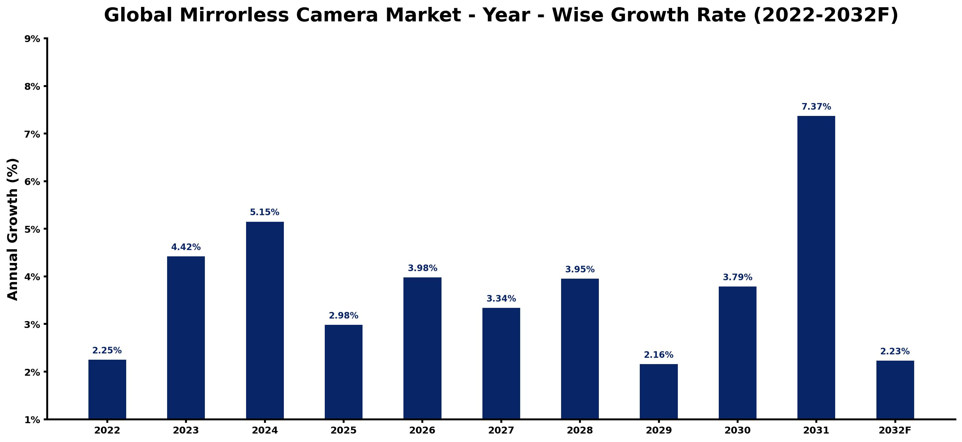 Global Mirrorless Camera Market Year-wise Growth Rate and Key Drivers