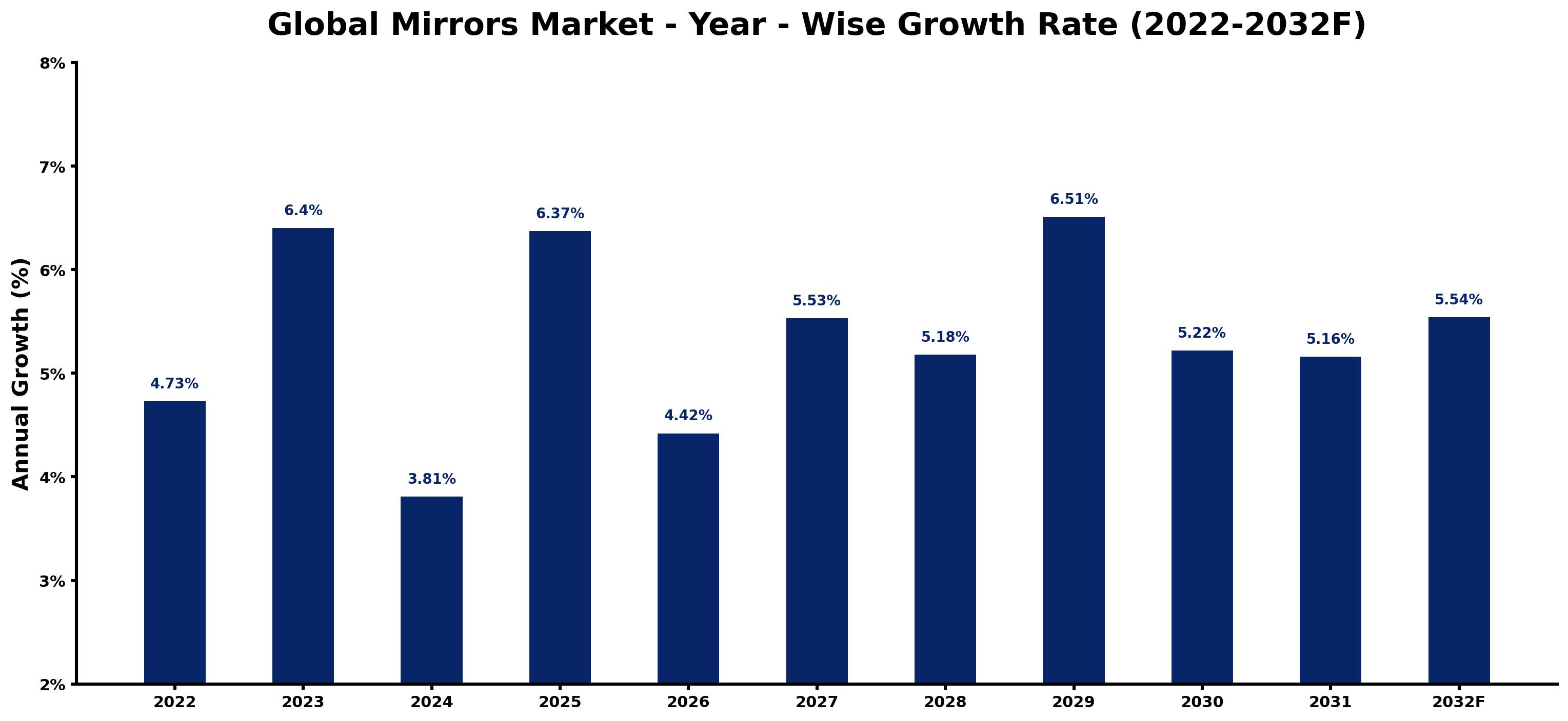 Global Mirrors Market Year-wise Growth Rate and Key Drivers