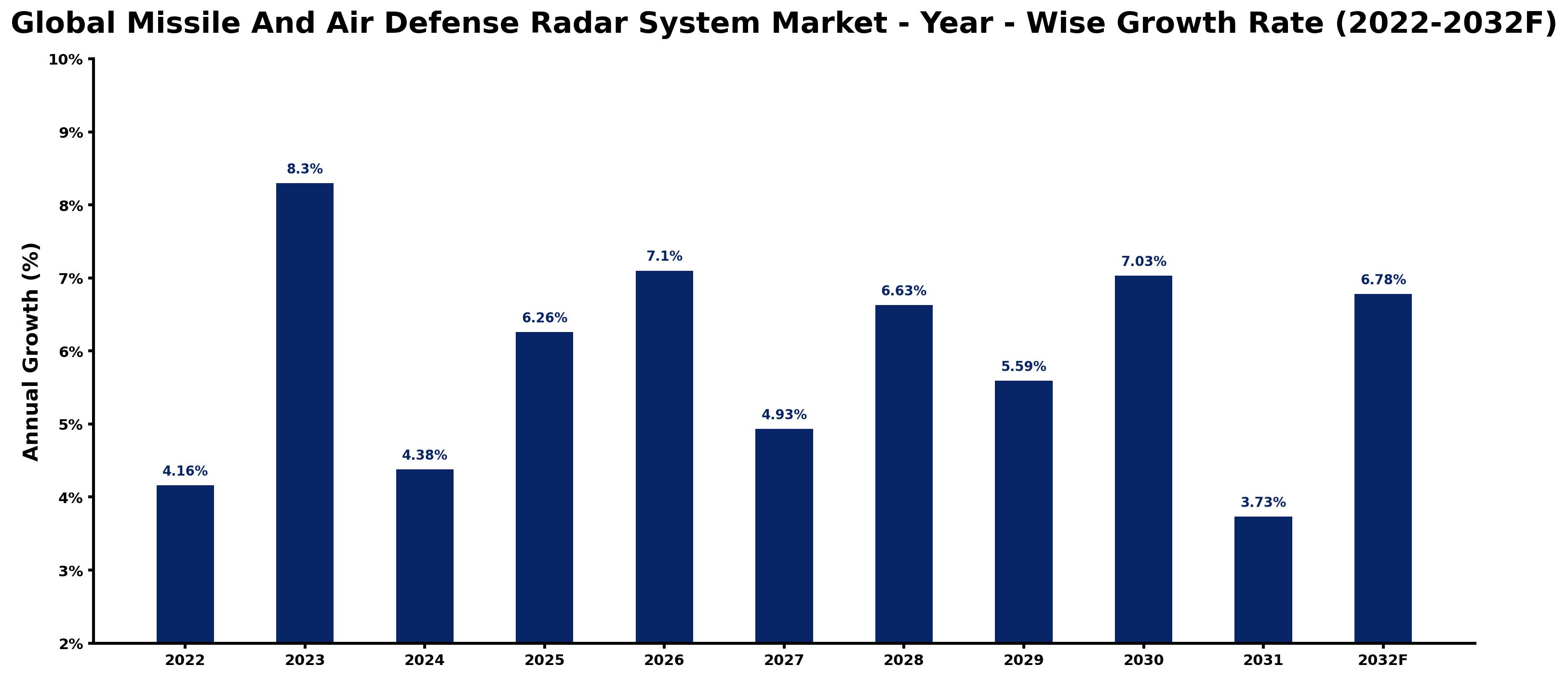 Global Missile And Air Defense Radar System Market Year-wise Growth Rate and Key Drivers