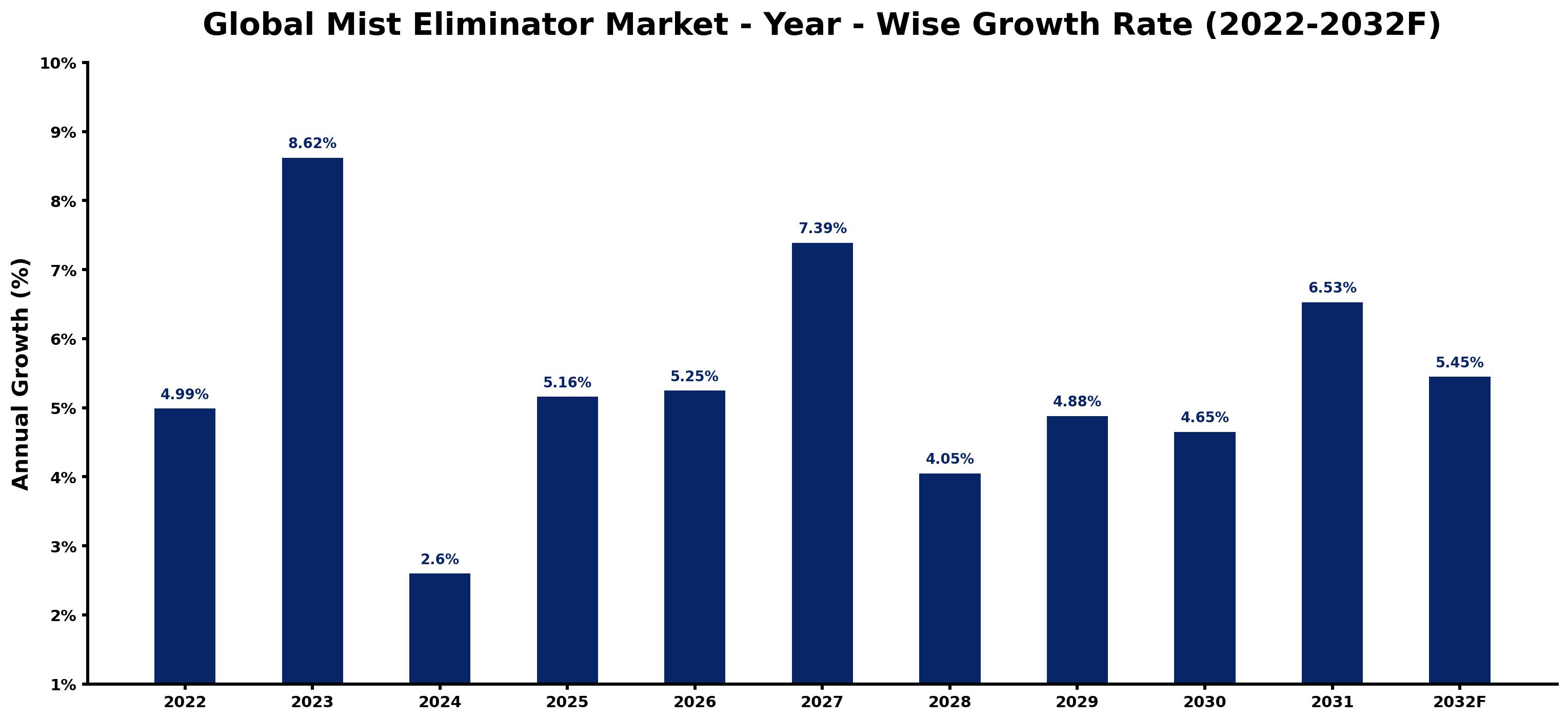 Global Mist Eliminator Market Year-wise Growth Rate and Key Drivers