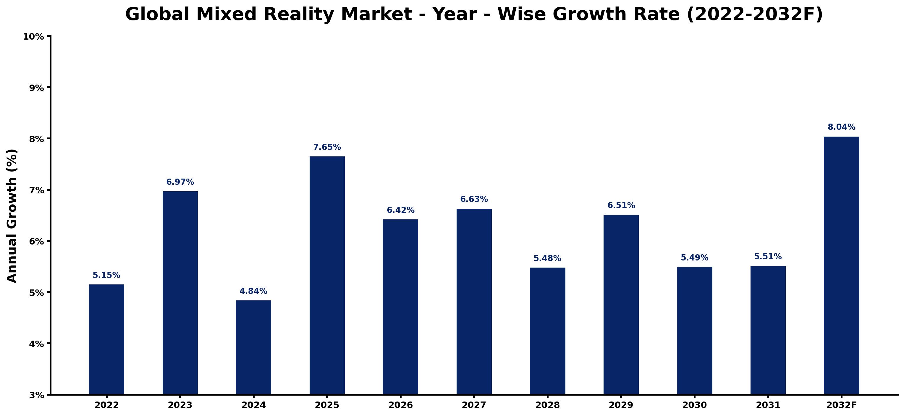 Global Mixed Reality Market Year-wise Growth Rate and Key Drivers