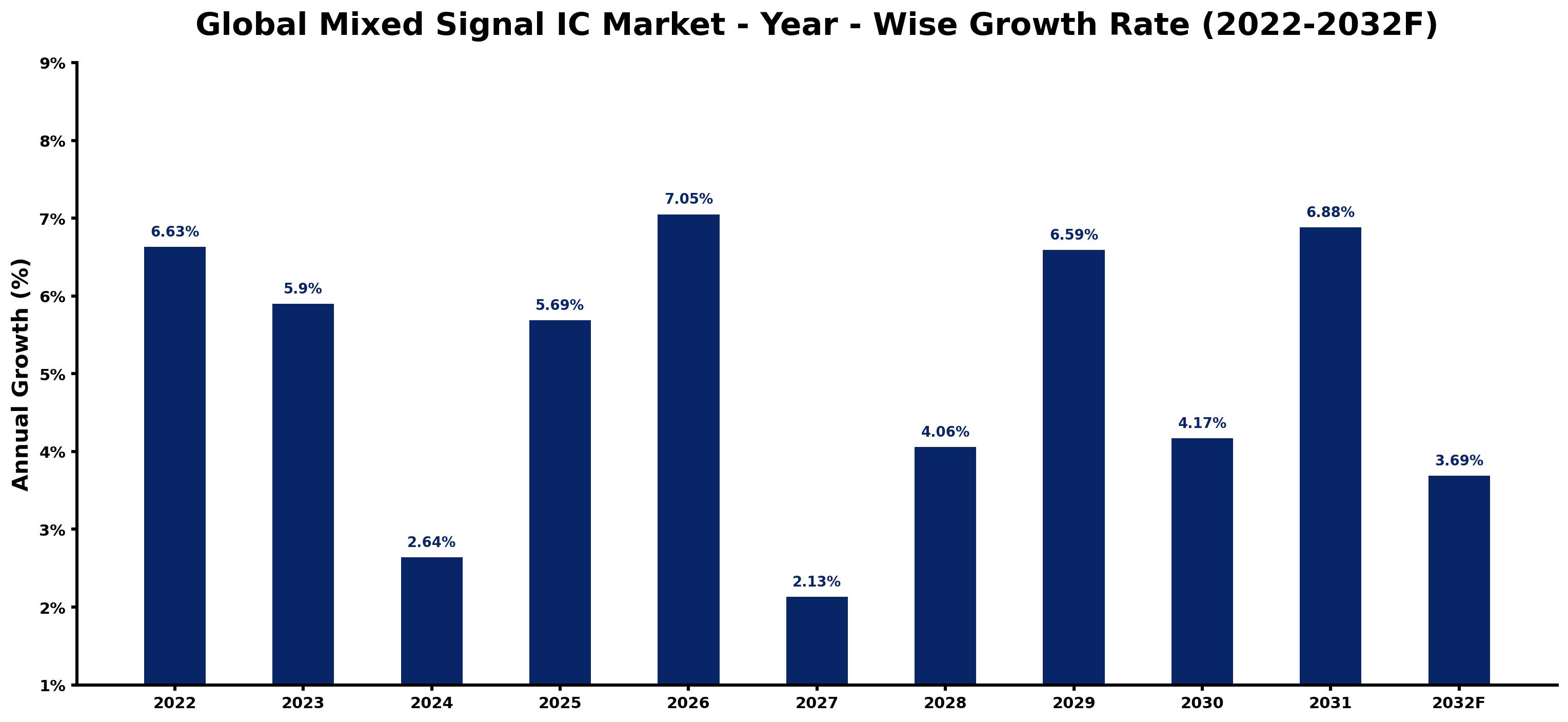 Global Mixed Signal IC Market Year-wise Growth Rate and Key Drivers