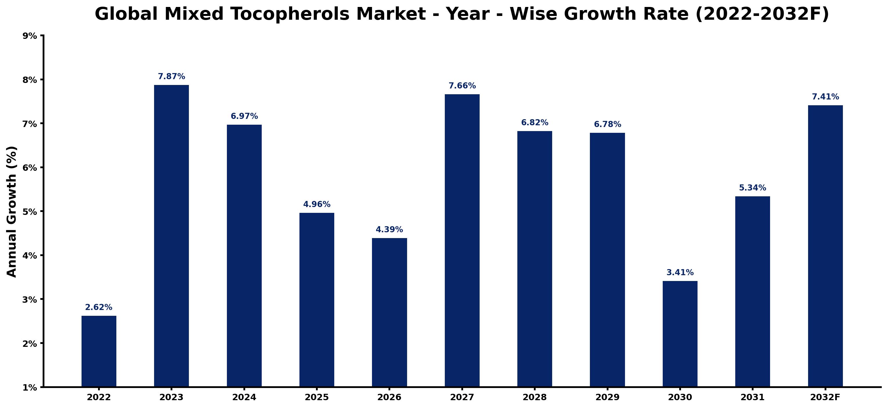 Global Mixed Tocopherols Market Year-wise Growth Rate and Key Drivers