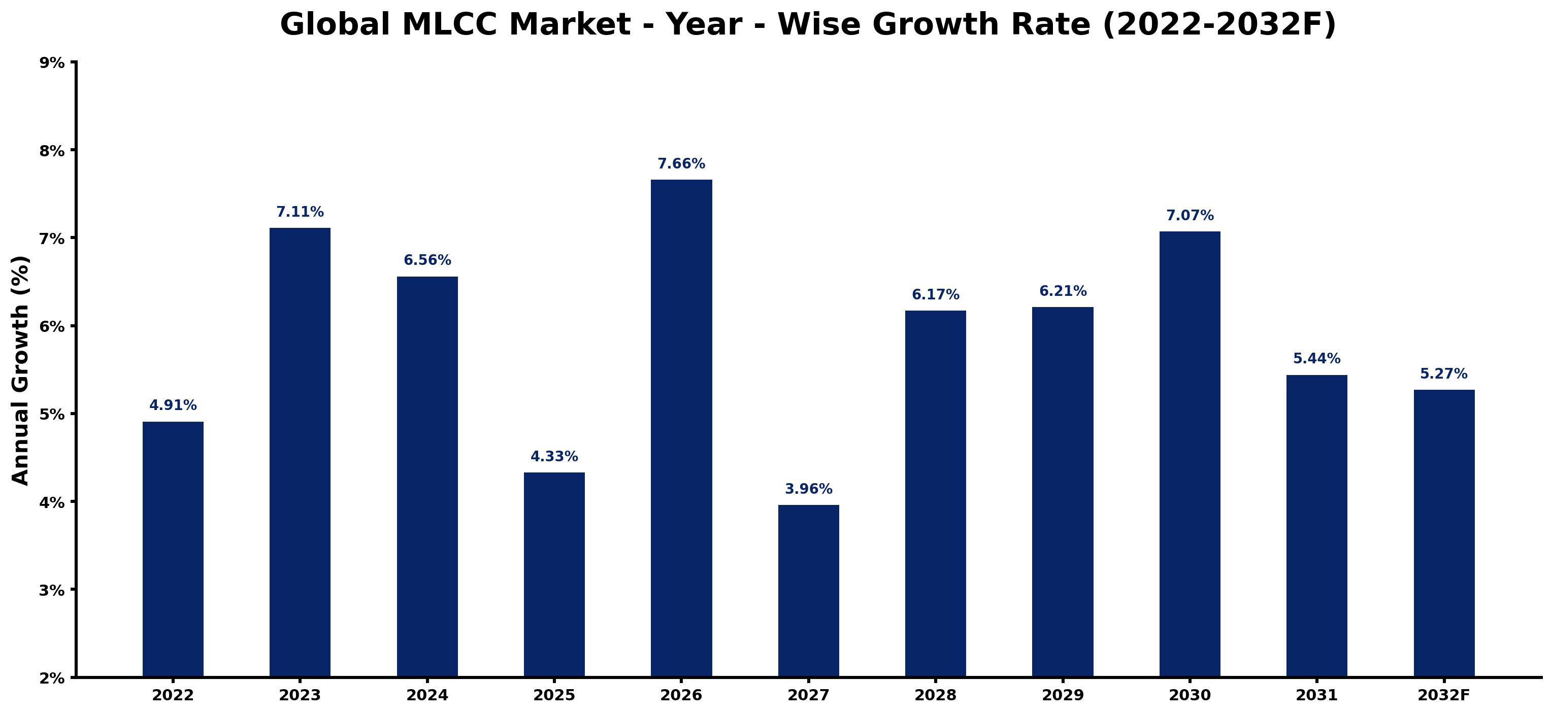Global MLCC Market Year-wise Growth Rate and Key Drivers