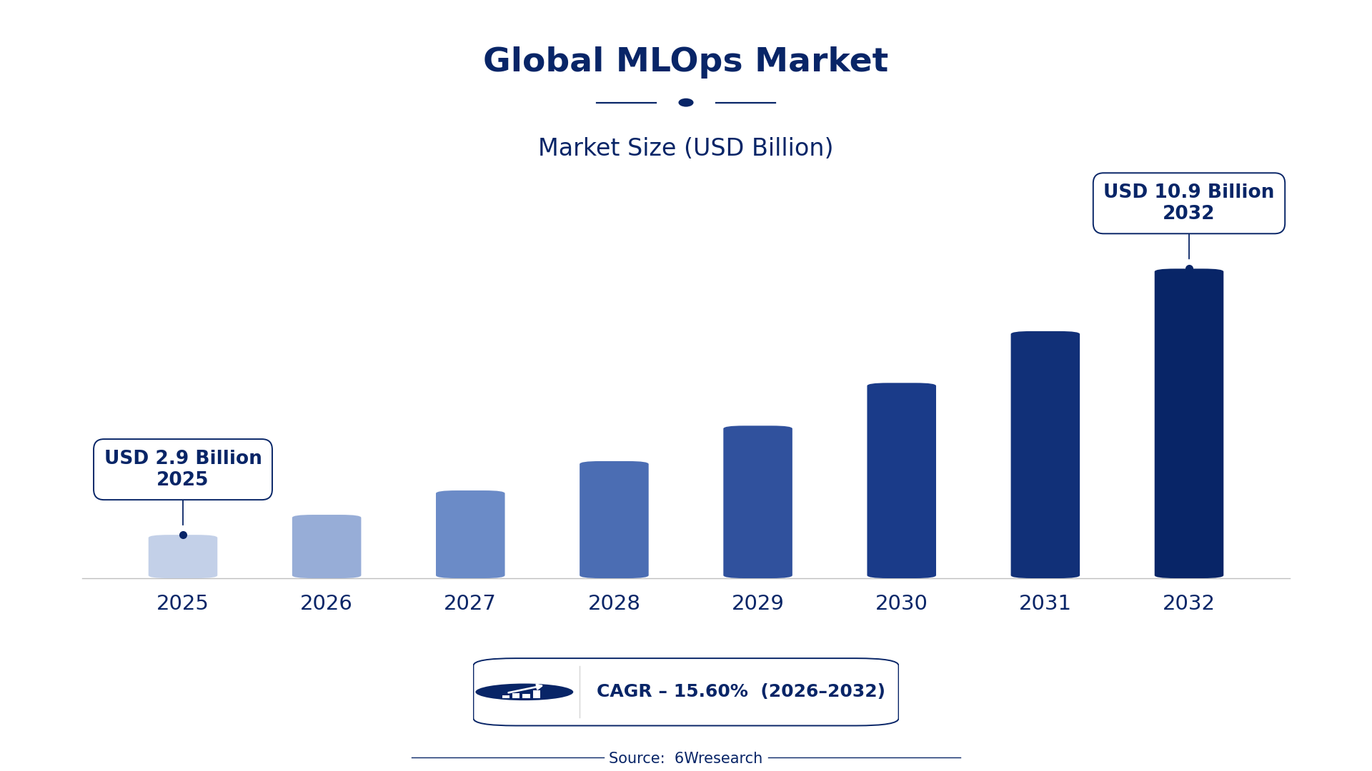 Global MLOps Market Size & Growth Rate (2026-2032)