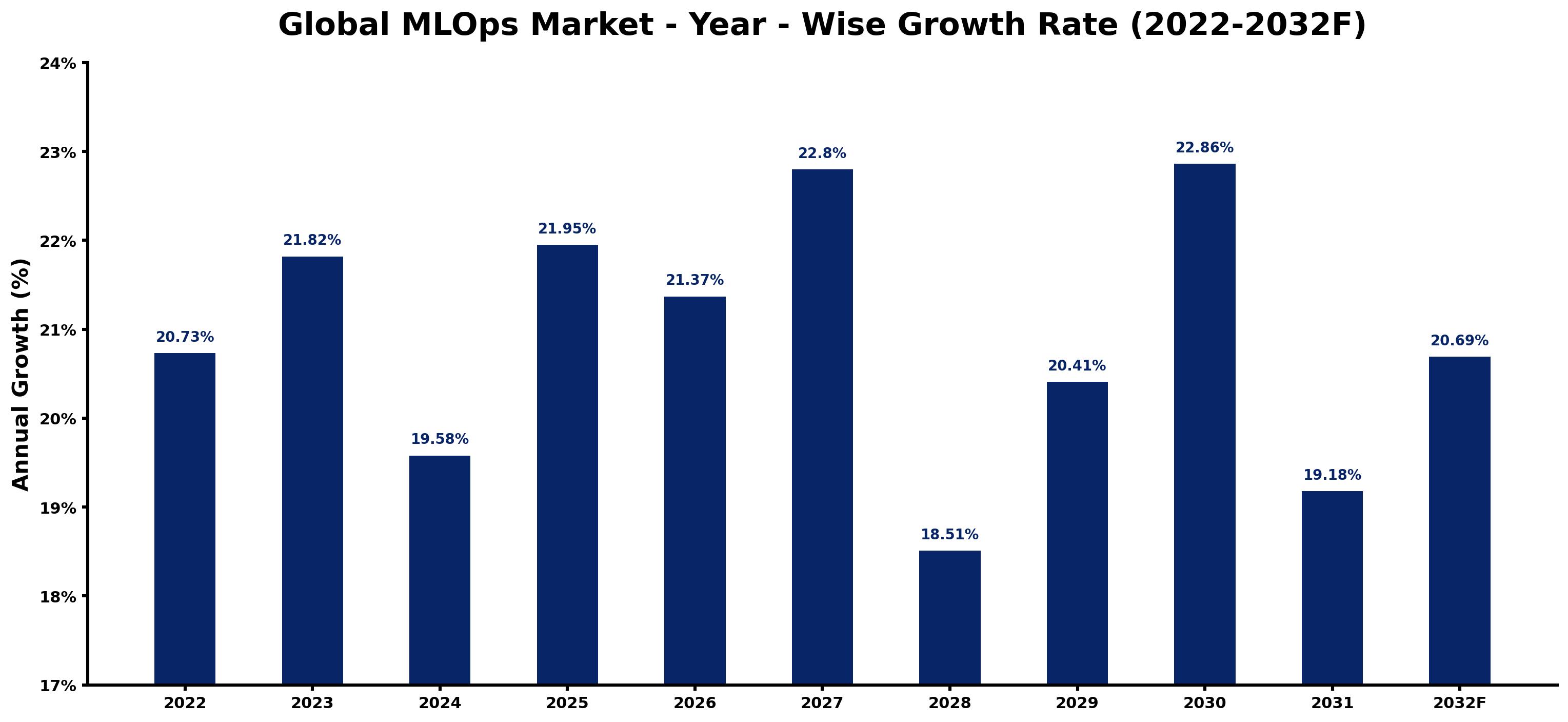 Global MLOps Market Year-wise Growth Rate and Key Drivers