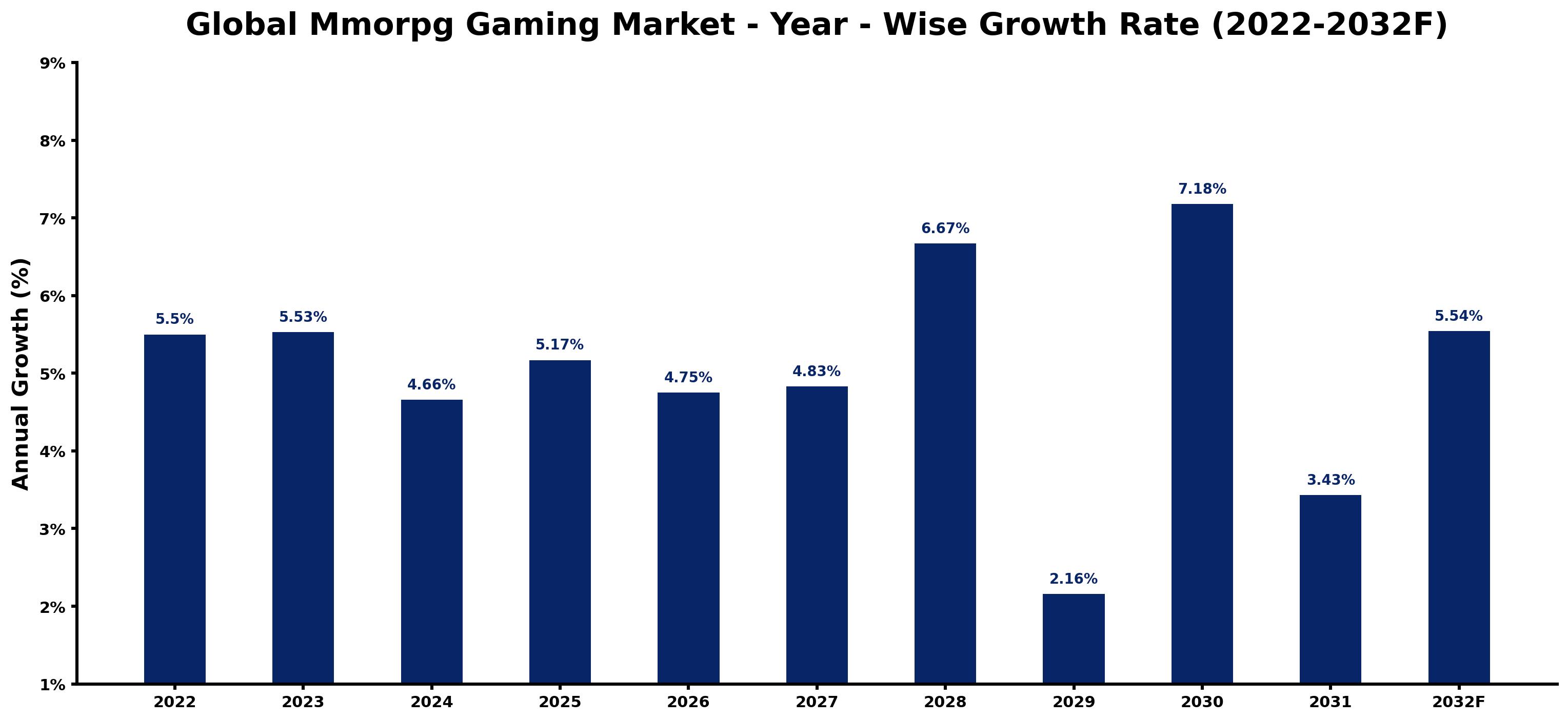 Global Mmorpg Gaming Market Year-wise Growth Rate and Key Drivers