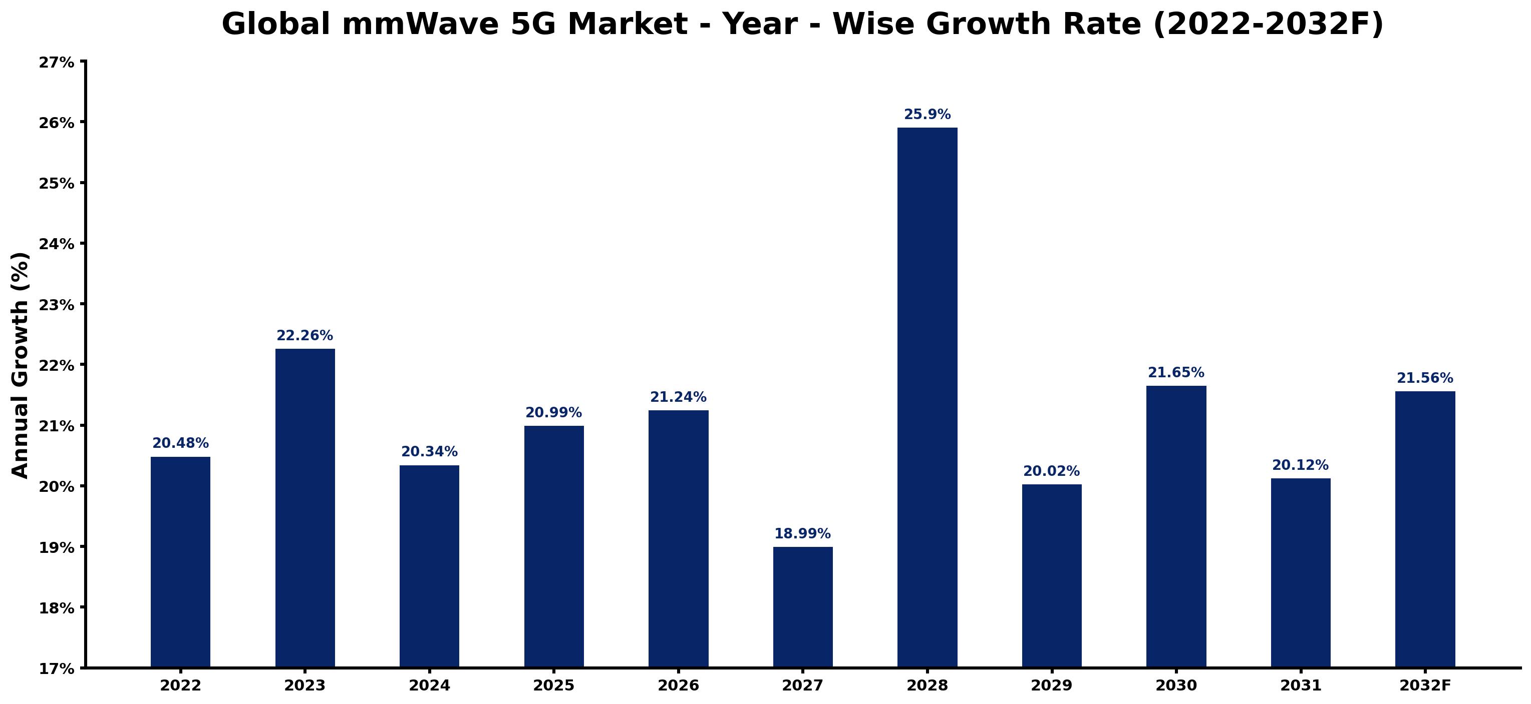 Global mmWave 5G Market Year-wise Growth Rate and Key Drivers