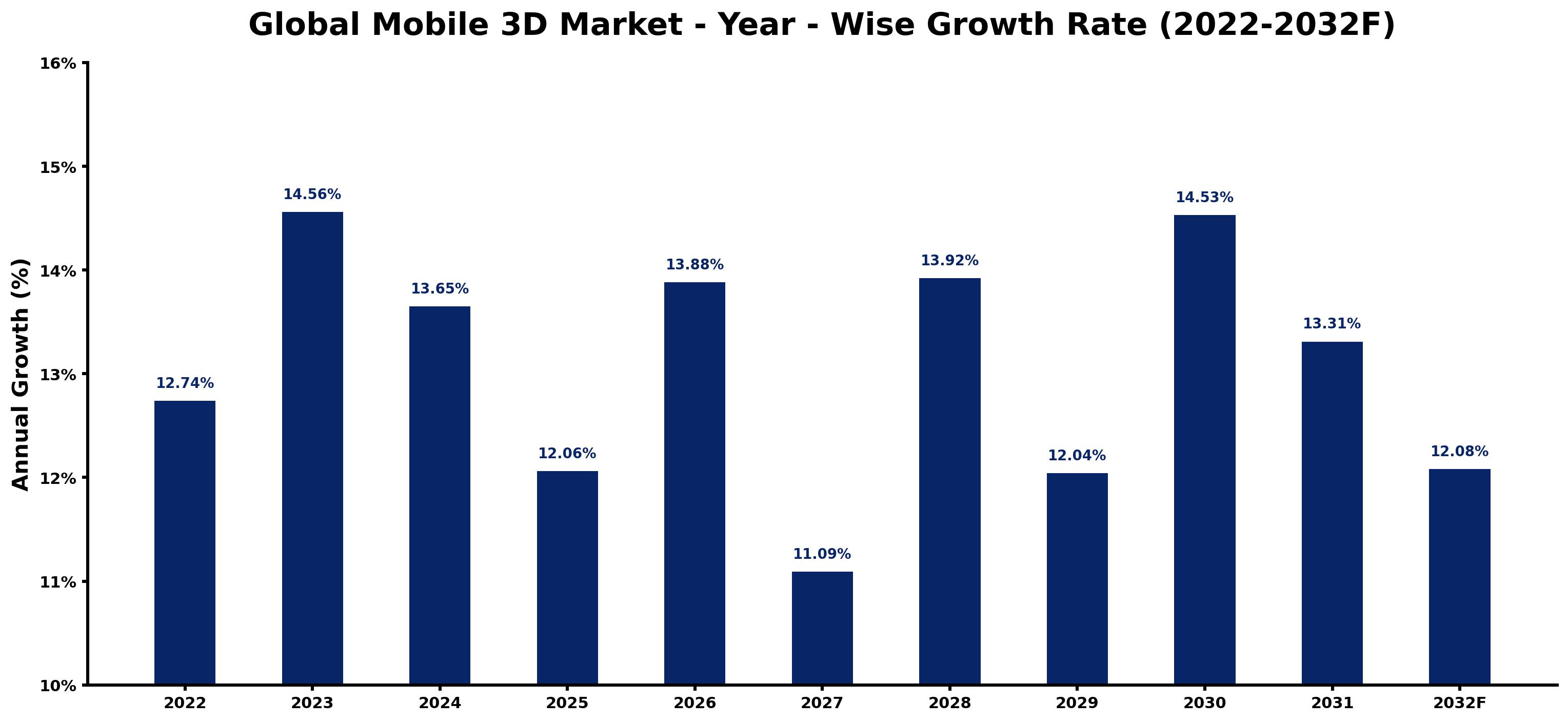 Global Mobile 3D Market Year-wise Growth Rate and Key Drivers