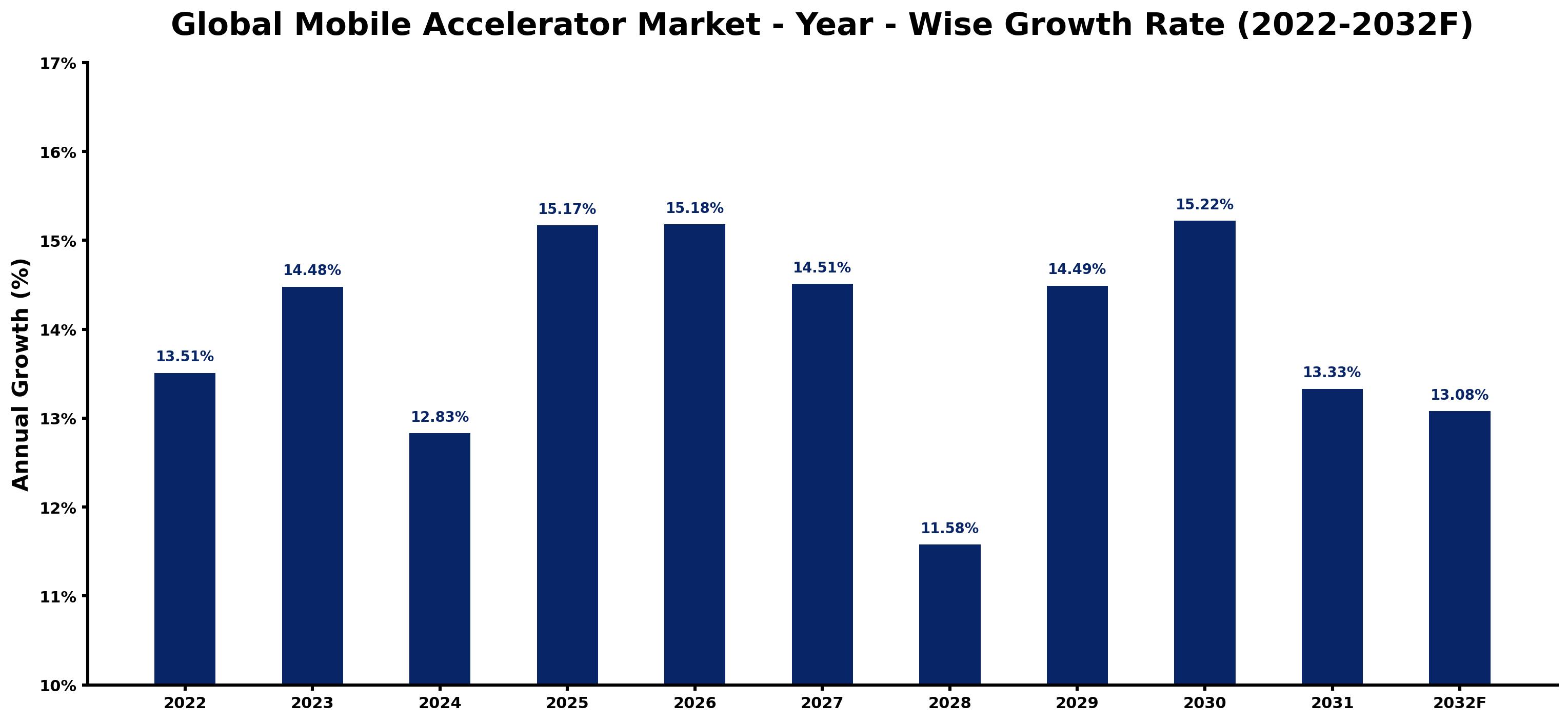 Global Mobile Accelerator Market Year-wise Growth Rate and Key Drivers