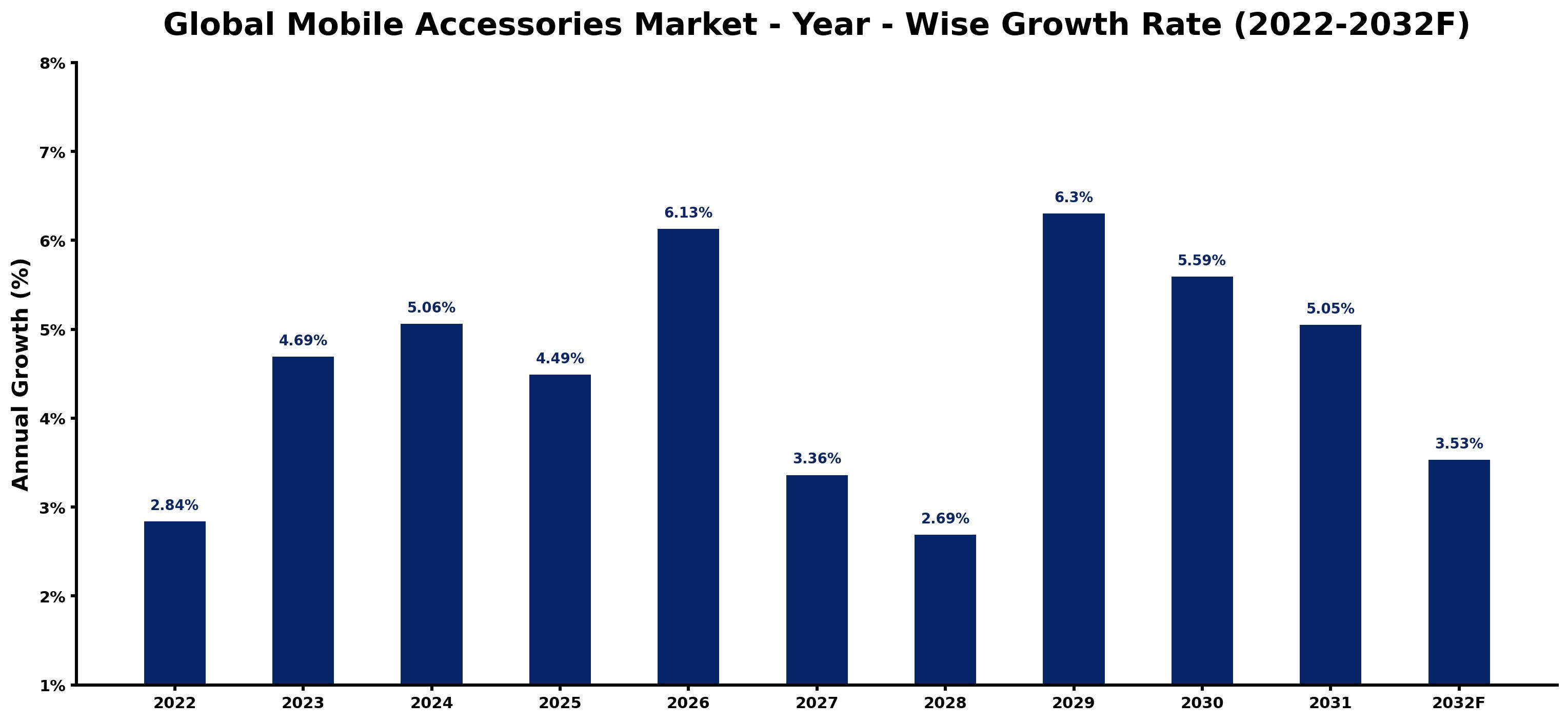 Global Mobile Accessories Market Year-wise Growth Rate and Key Drivers