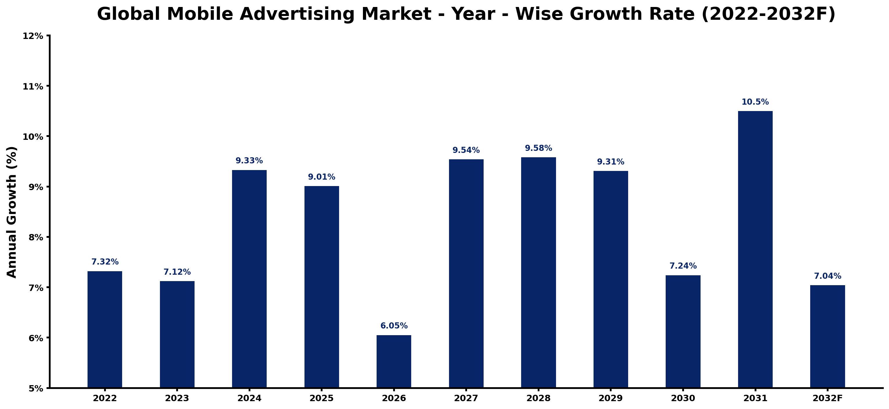 Global Mobile Advertising Market Year-wise Growth Rate and Key Drivers