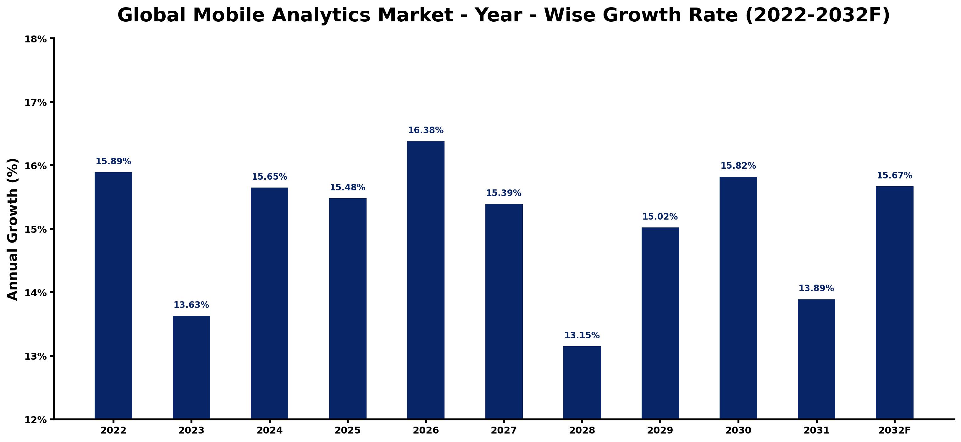 Global Mobile Analytics Market Year-wise Growth Rate and Key Drivers