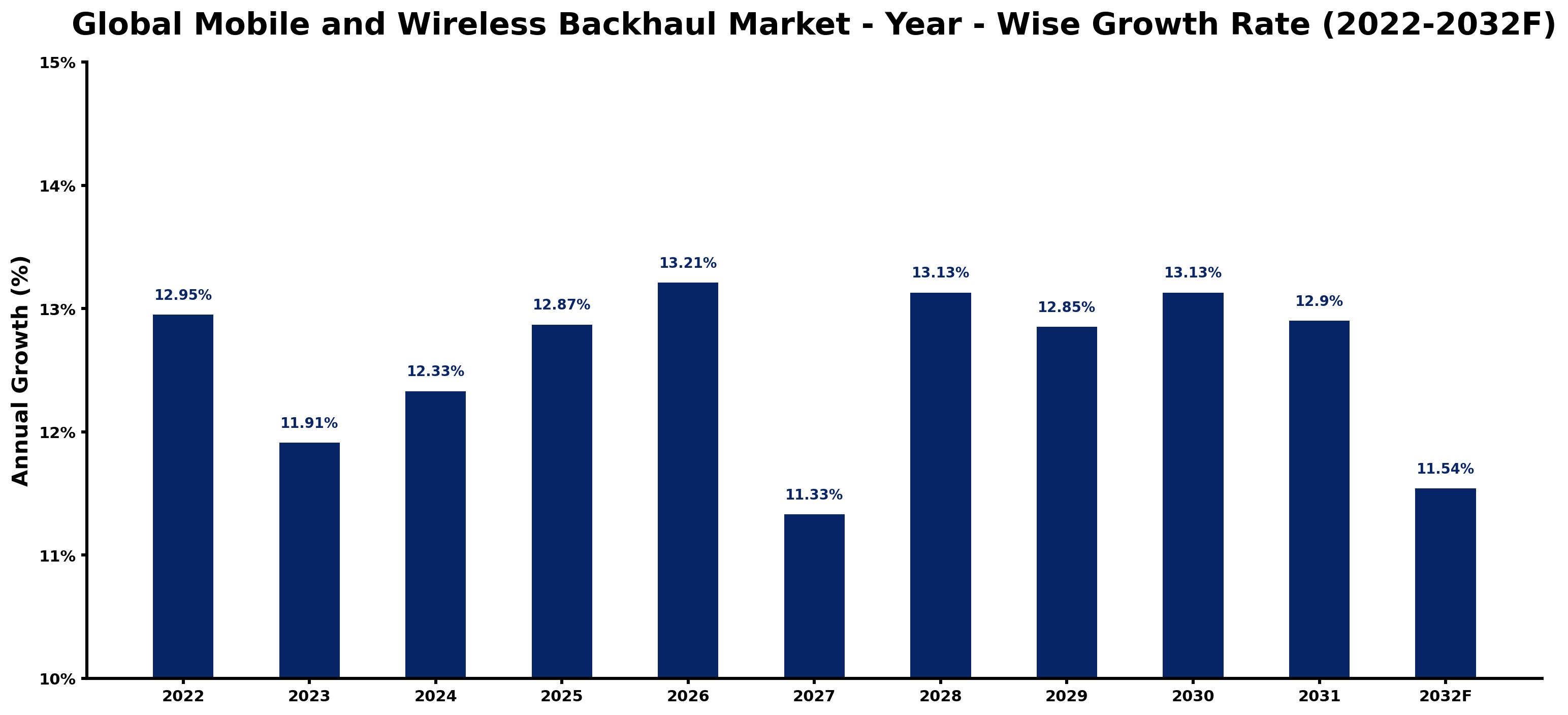 Global Mobile and Wireless Backhaul Market Year-wise Growth Rate and Key Drivers