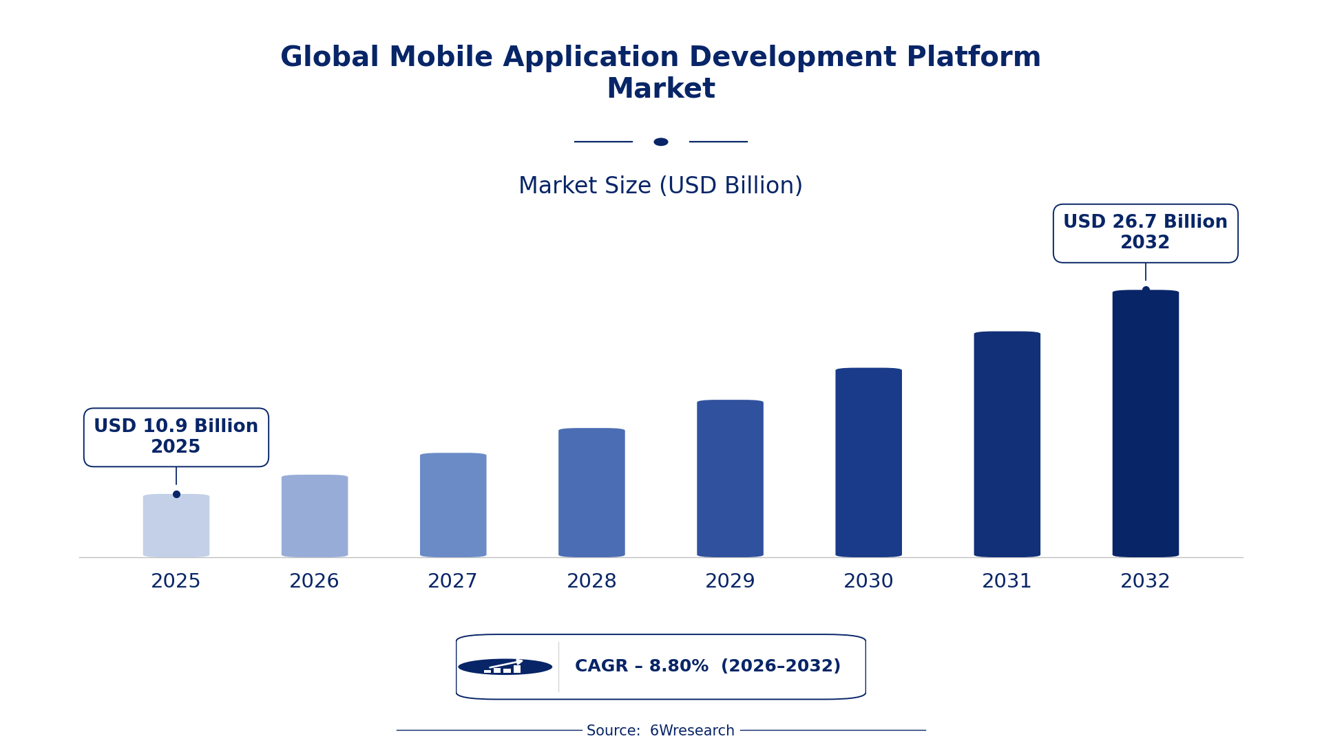 Global Mobile Application Development Platform Market Size & Growth Rate (2026-2032)