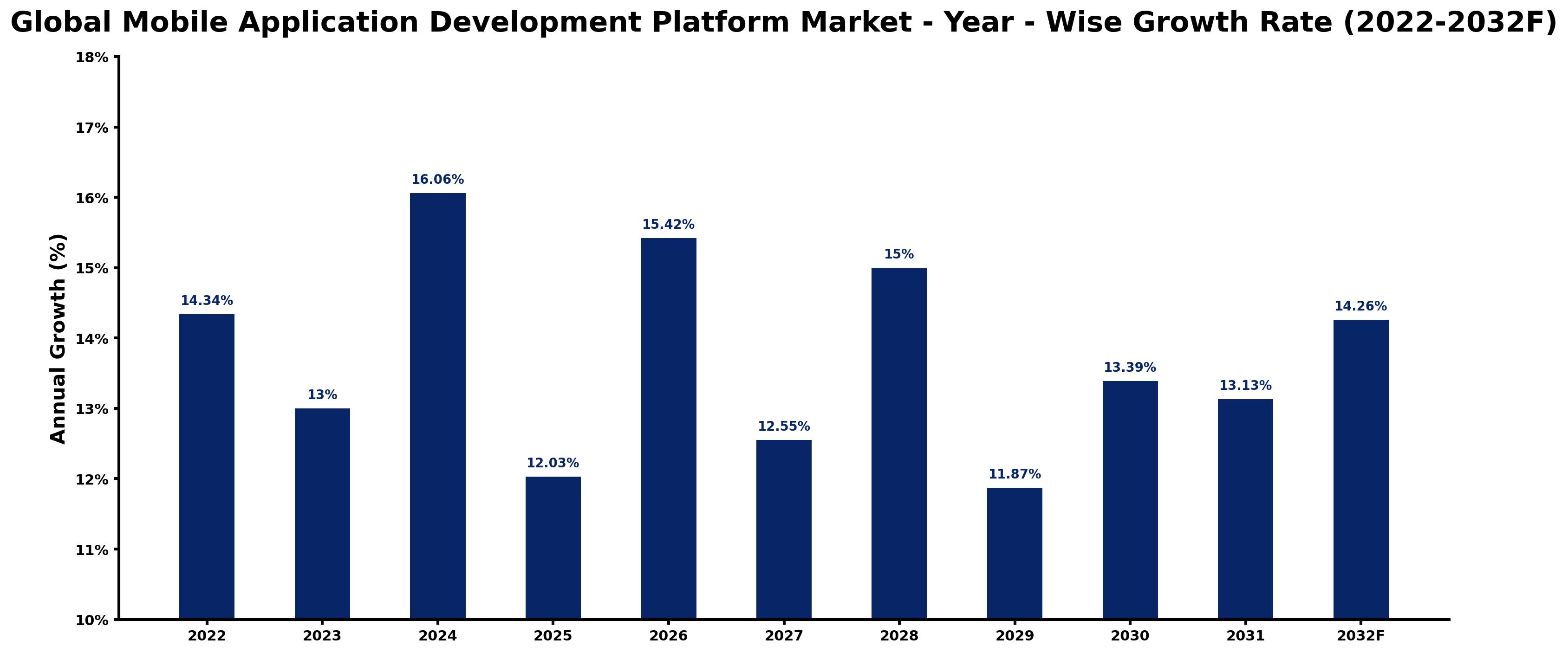 Global Mobile Application Development Platform Market Year-wise Growth Rate and Key Drivers