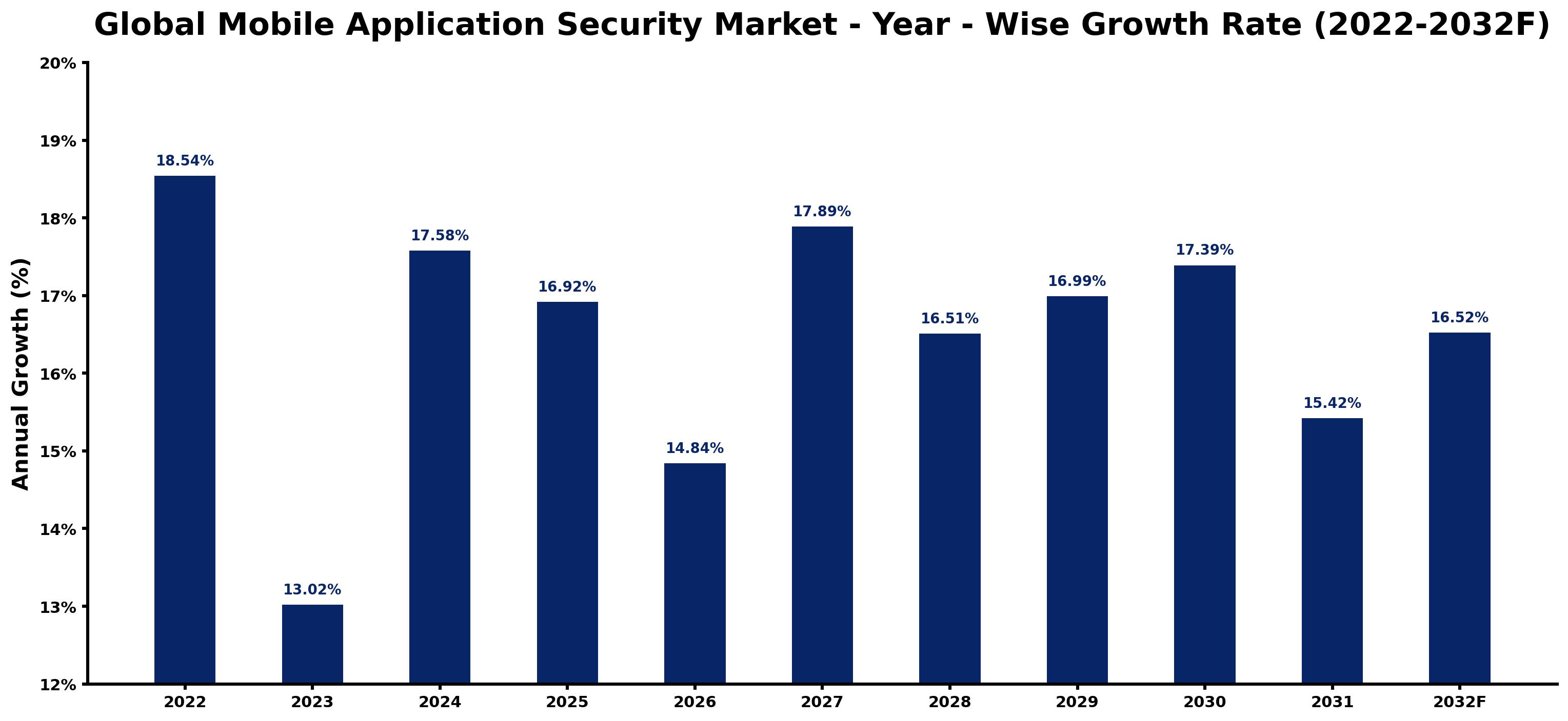 Global Mobile Application Security Market Year-wise Growth Rate and Key Drivers