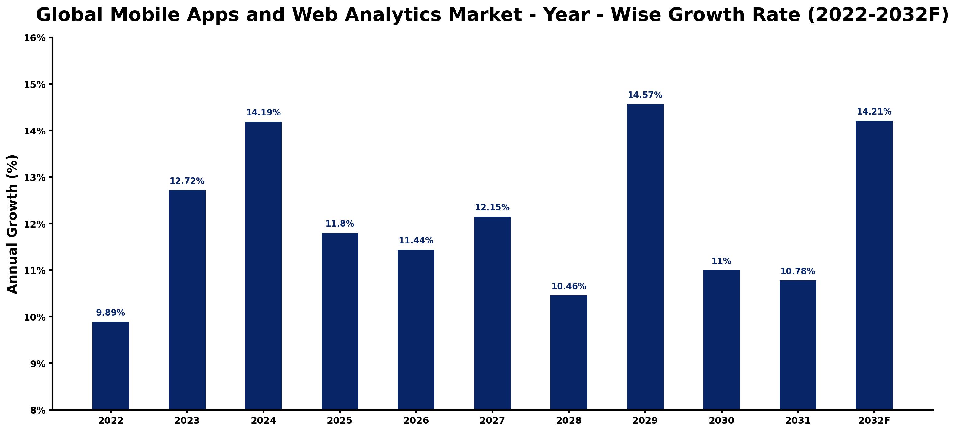 Global Mobile Apps and Web Analytics Market Year-wise Growth Rate and Key Drivers