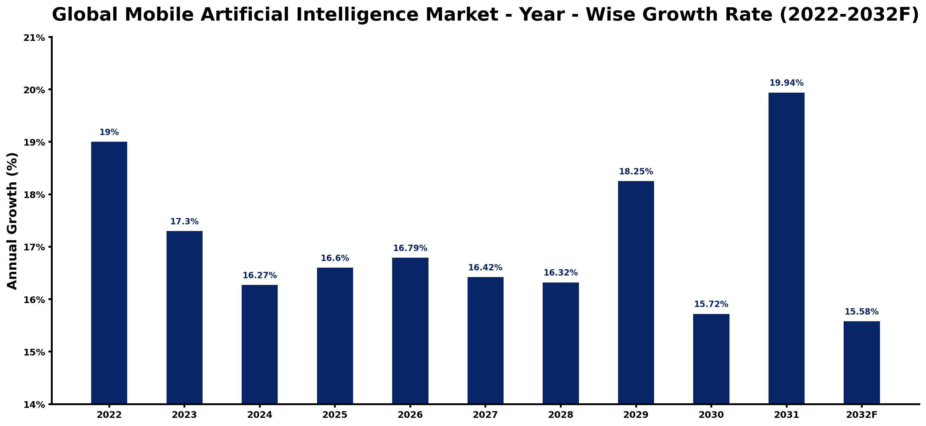 Global Mobile Artificial Intelligence Market Year-wise Growth Rate and Key Drivers