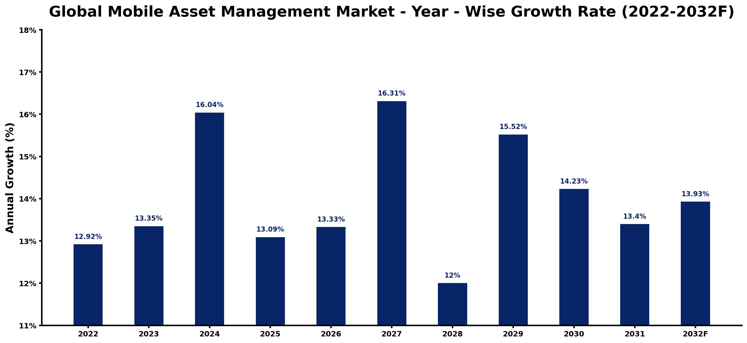 Global Mobile Asset Management Market Year-wise Growth Rate and Key Drivers