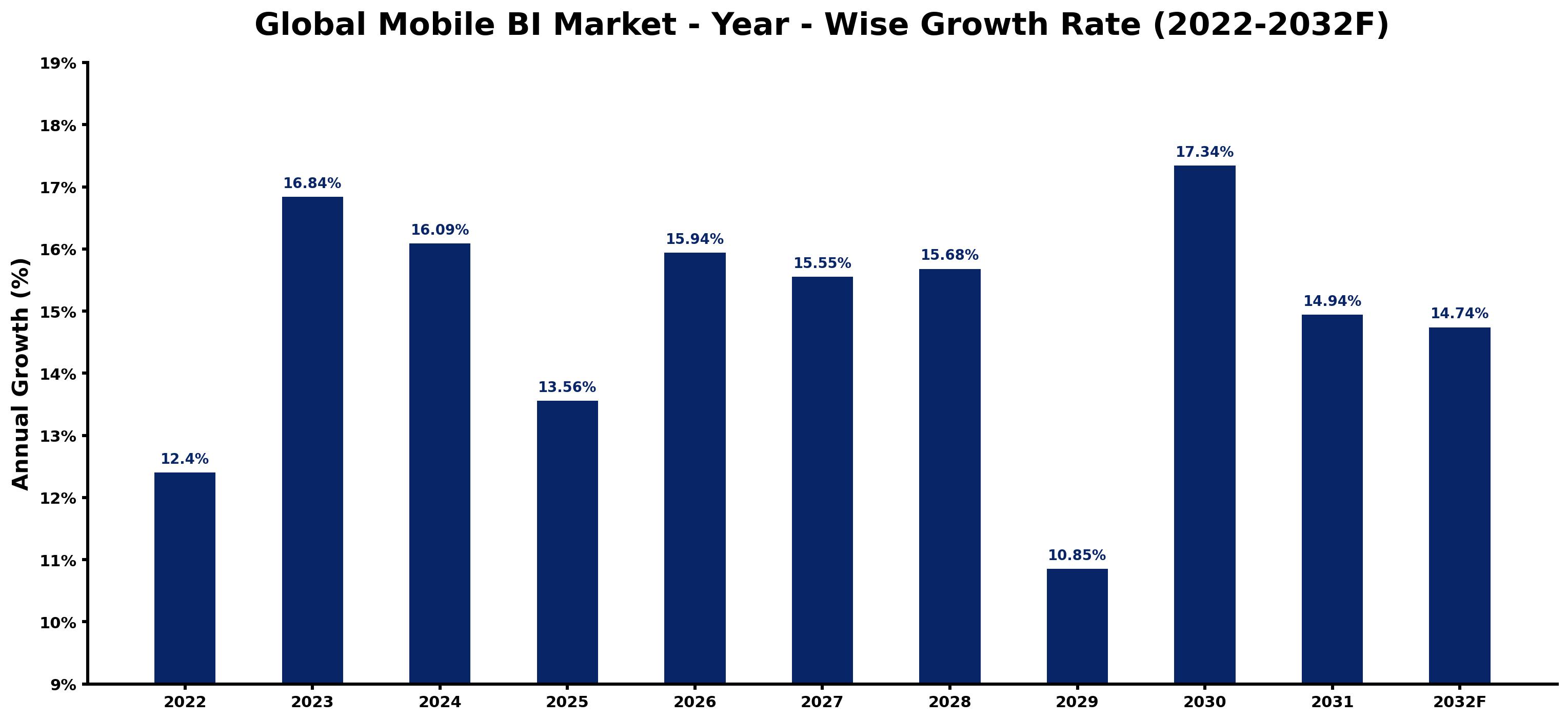 Global Mobile BI Market Year-wise Growth Rate and Key Drivers