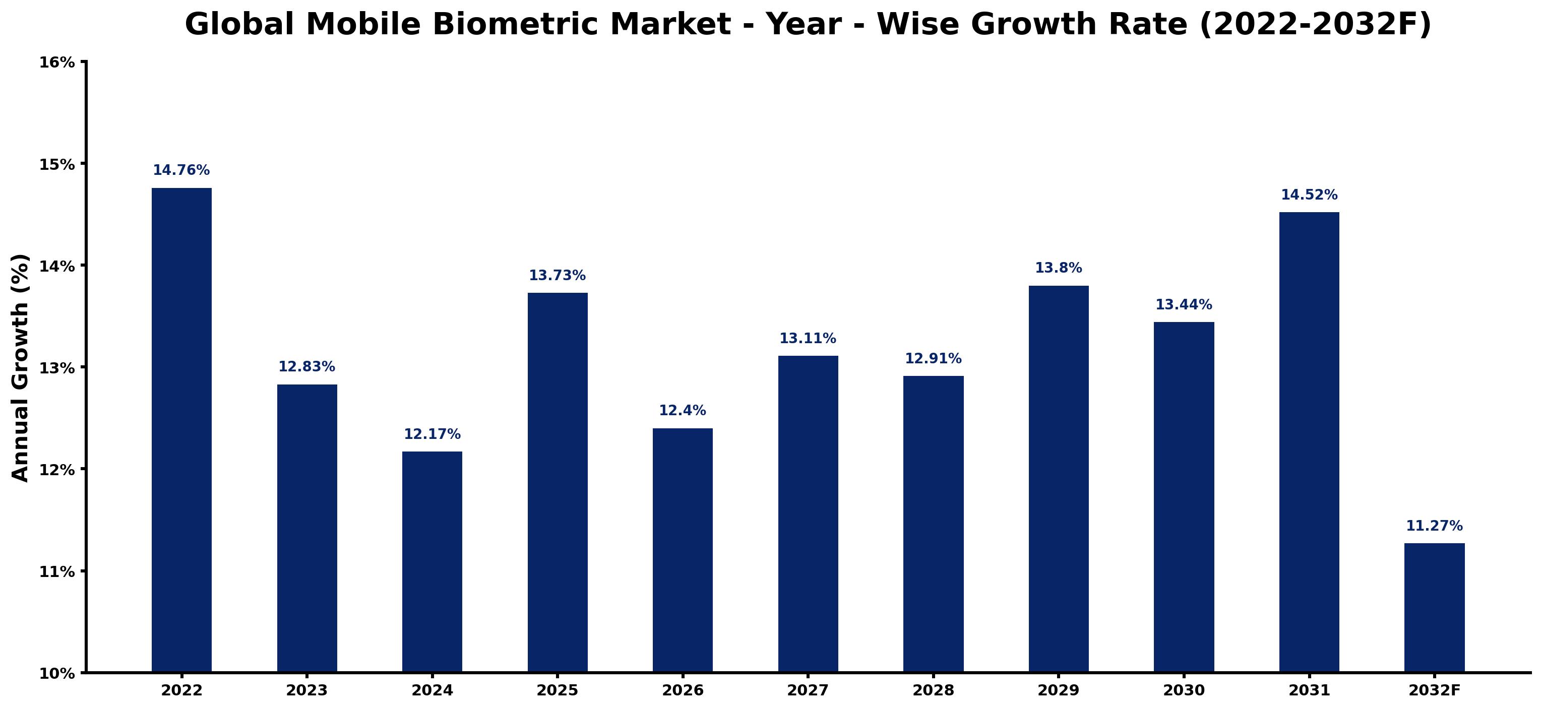 Global Mobile Biometric Market Year-wise Growth Rate and Key Drivers