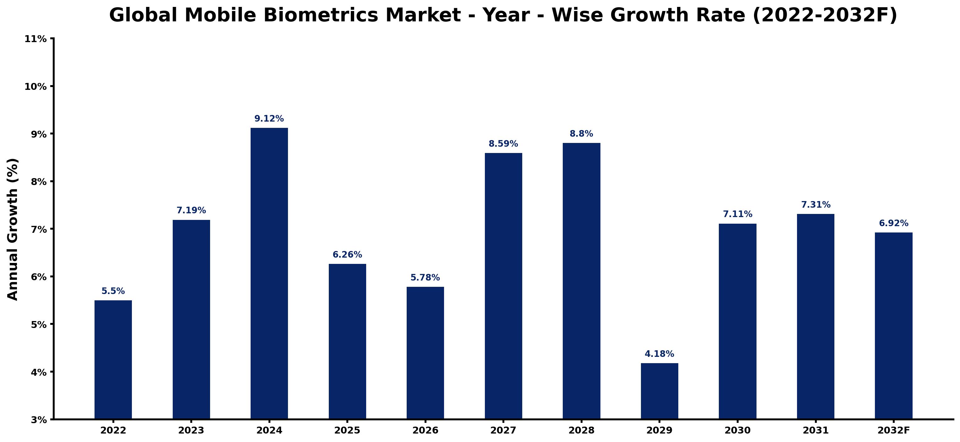 Global Mobile Biometrics Market Year-wise Growth Rate and Key Drivers