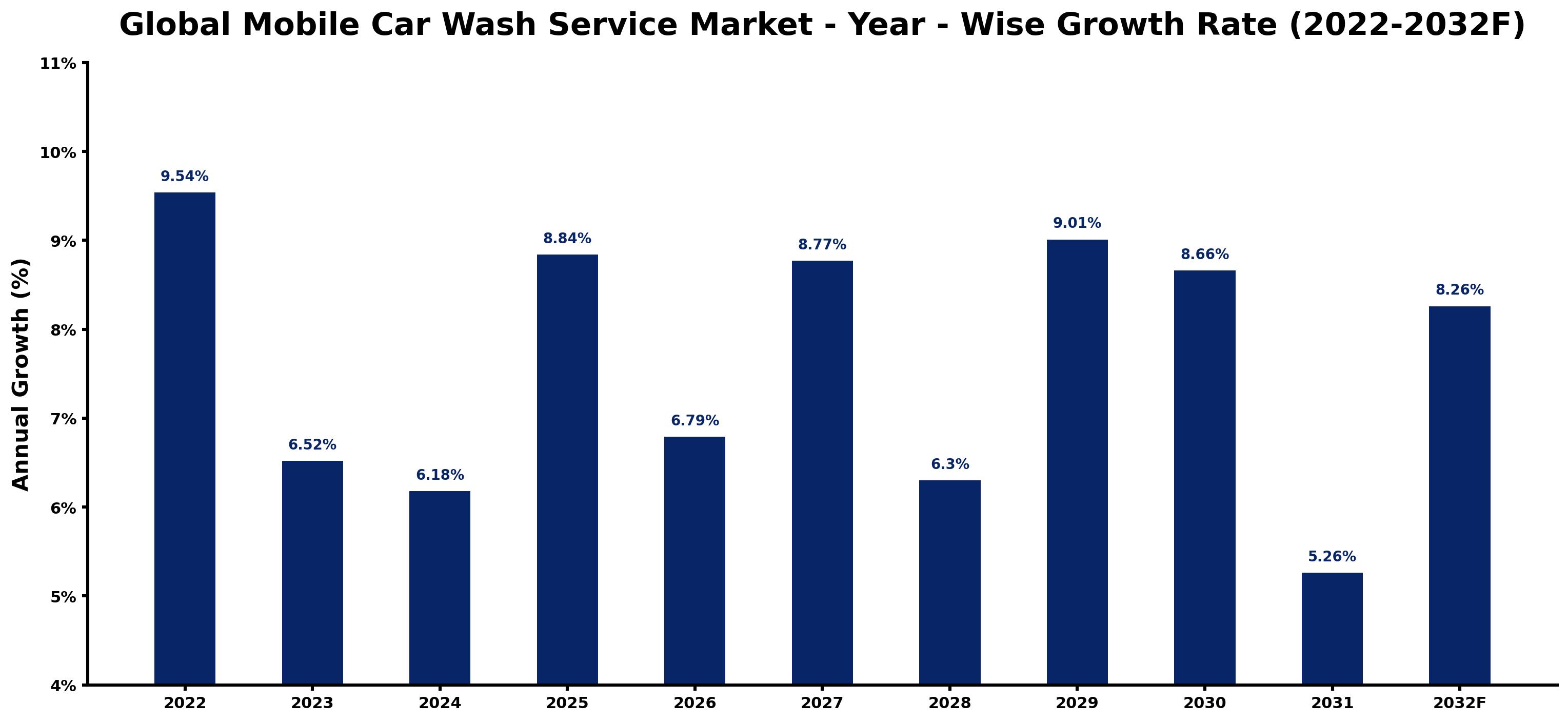 Global Mobile Car Wash Service Market Year-wise Growth Rate and Key Drivers